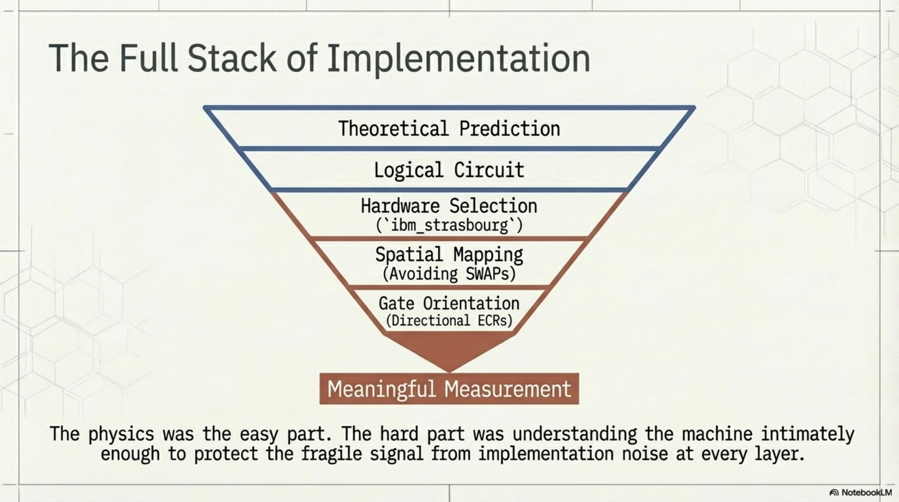 The full stack of implementation: every layer between theory and meaningful measurement