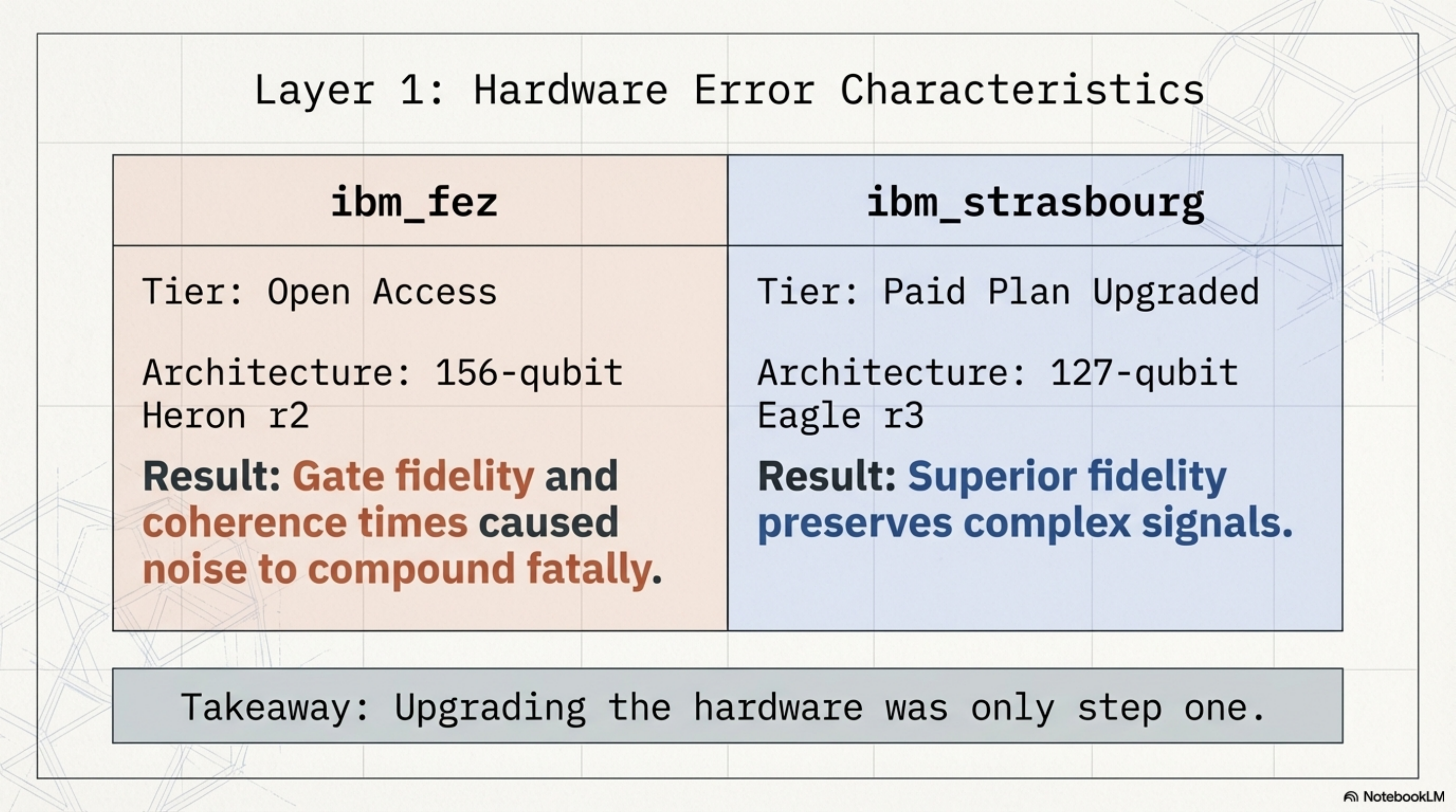 Layer 1: Not all quantum hardware is equal — Heron r2 vs Eagle r3 error characteristics