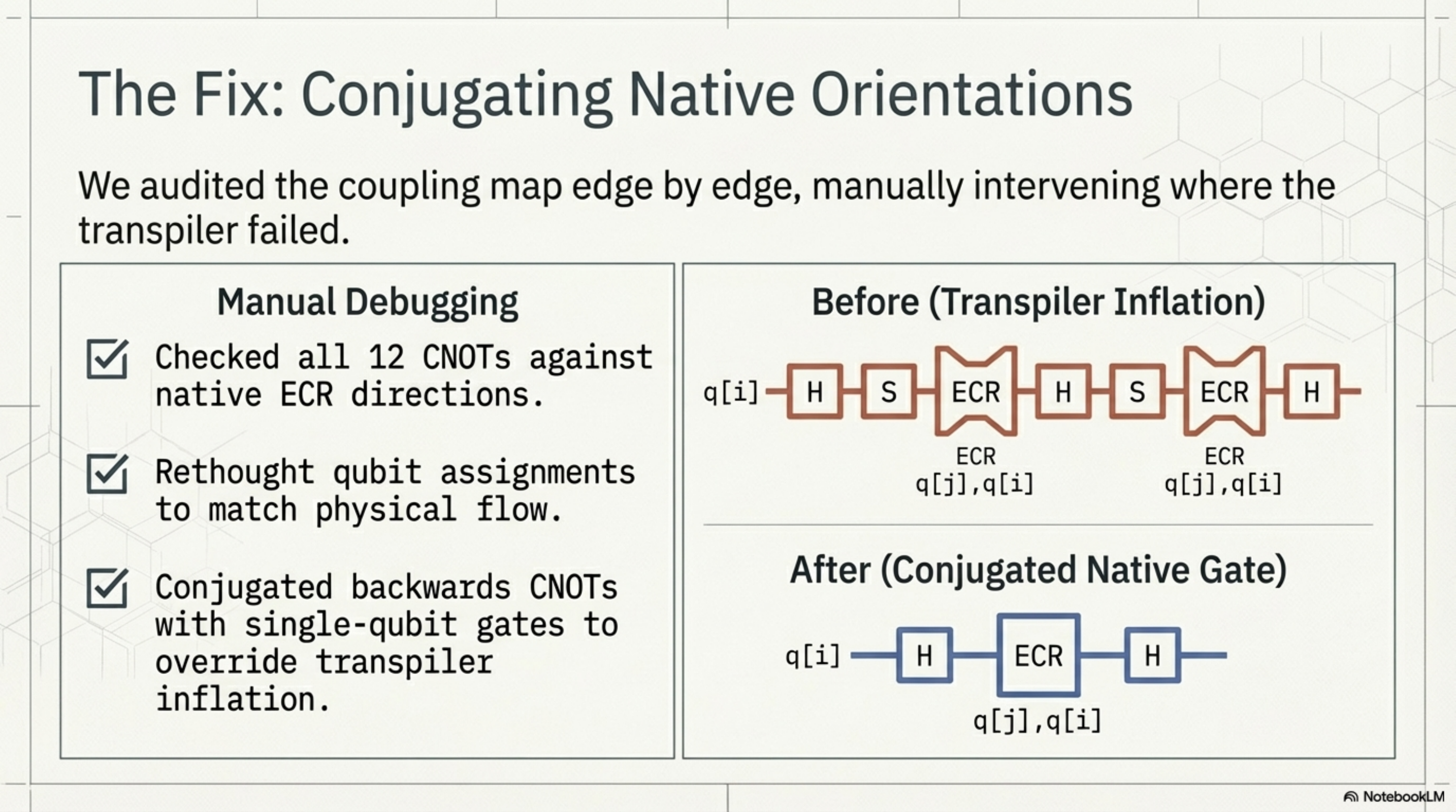 Layer 3 fix: auditing every gate direction, before and after — transpiler inflation vs conjugated native