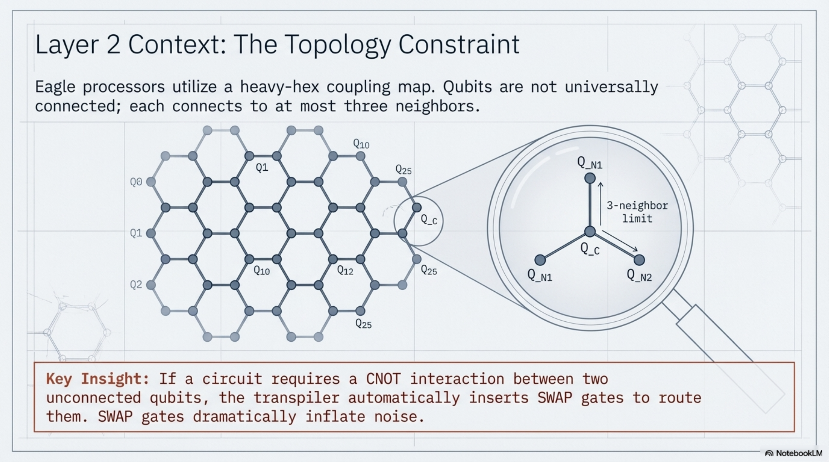 Layer 2: The heavy-hex coupling map topology constrains where your circuit can live