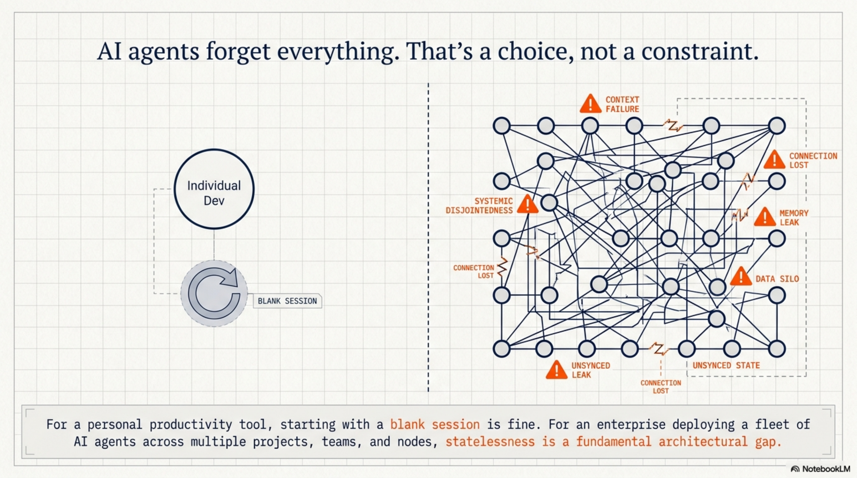 Individual developer with a blank session vs. an enterprise fleet in chaos — missing context, unsynced state, isolated memory silos