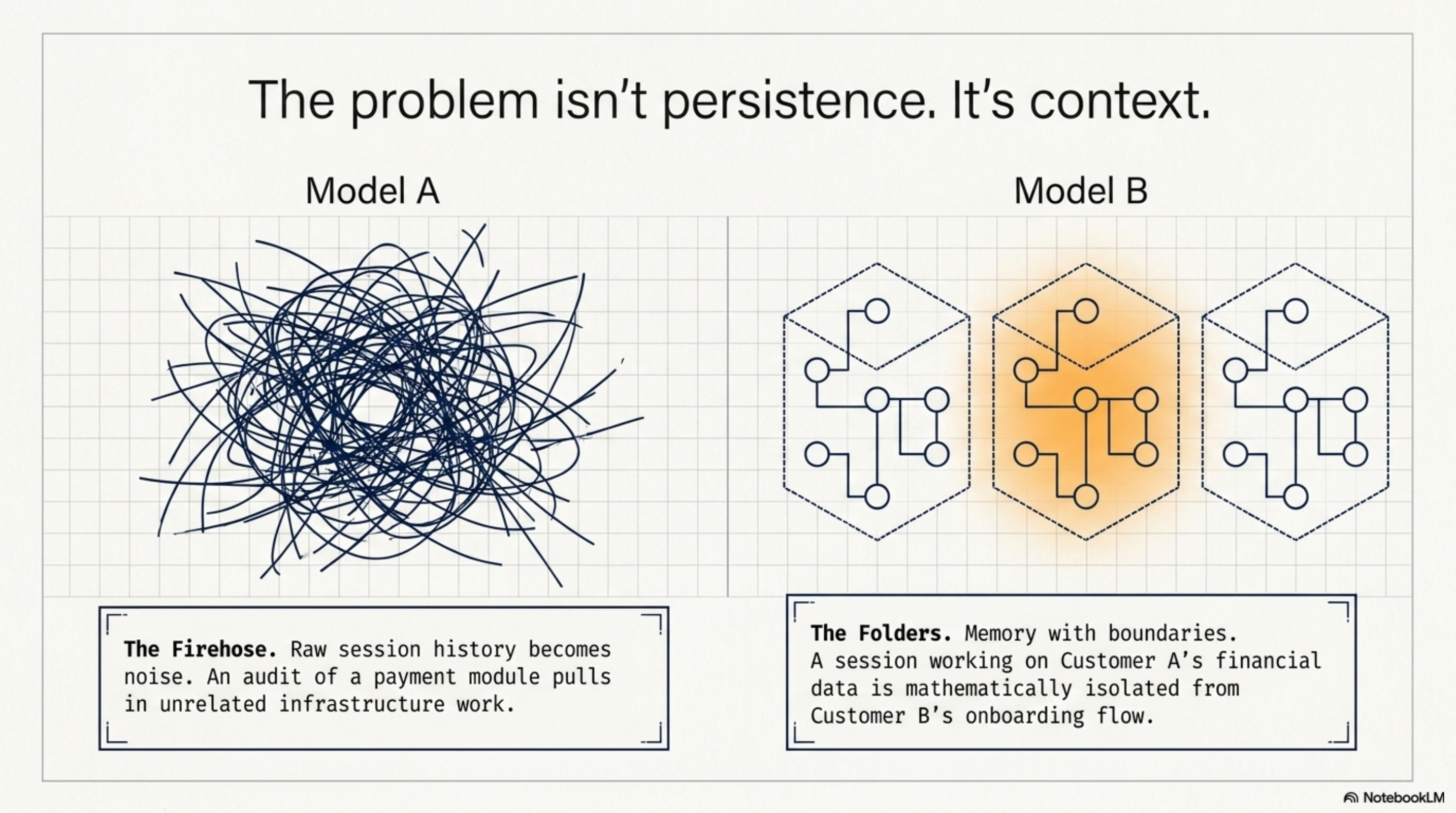 The firehose problem: raw history is noise. The answer isn't more storage — it's bounded contexts