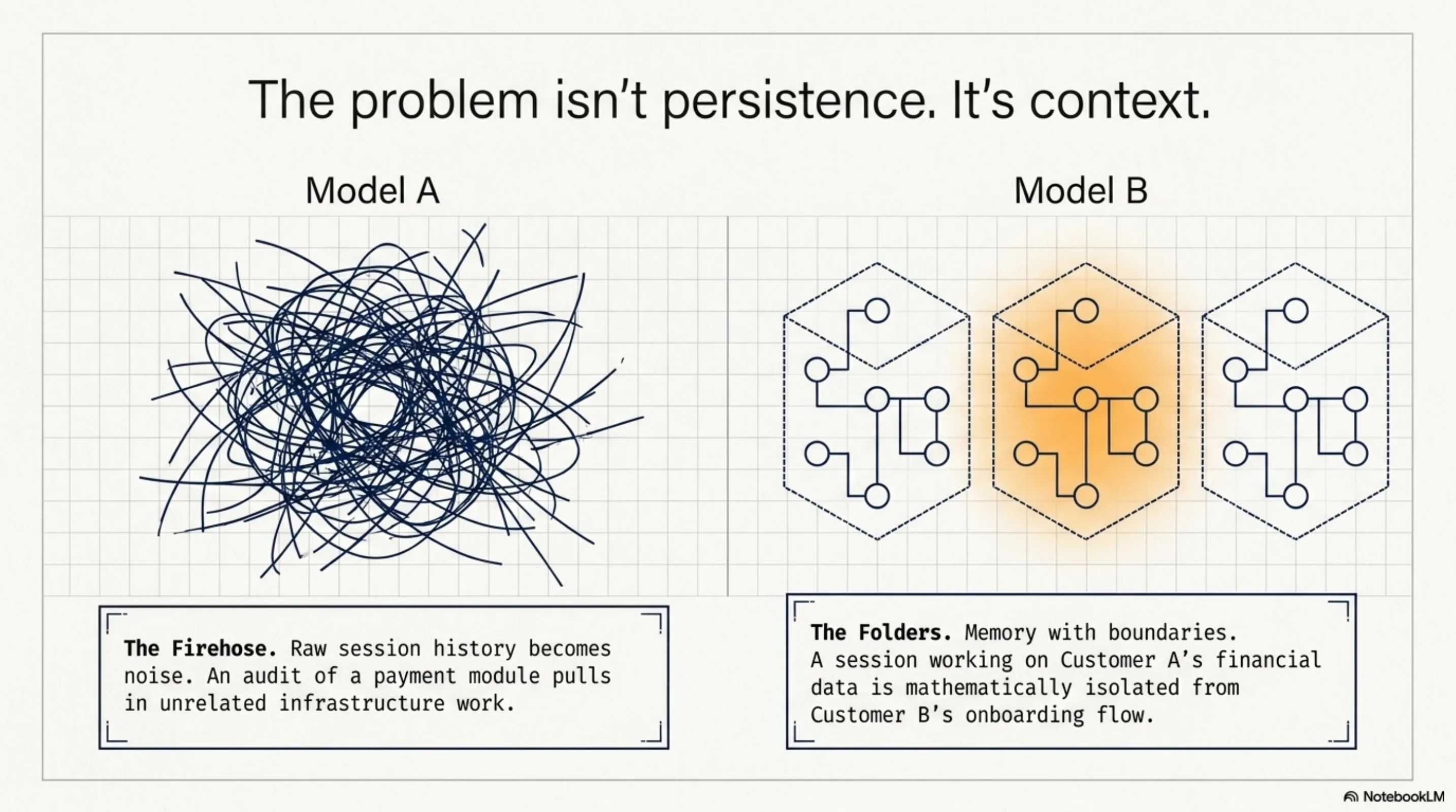 The firehose problem: raw history is noise. The answer isn't more storage — it's bounded contexts
