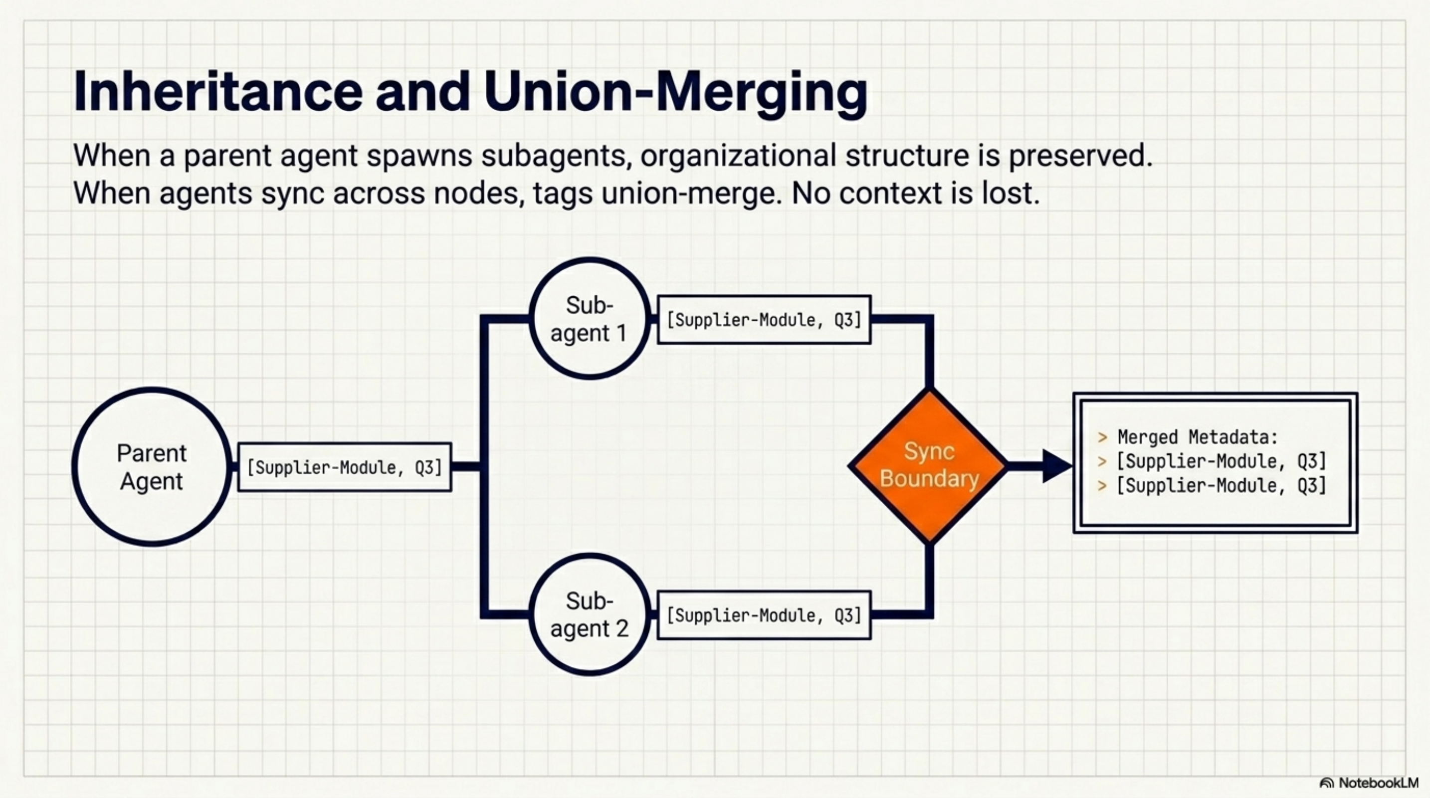 Agent lineage: parent context propagates to subagents, merges cleanly at sync boundaries — organizational structure preserved in the memory layer