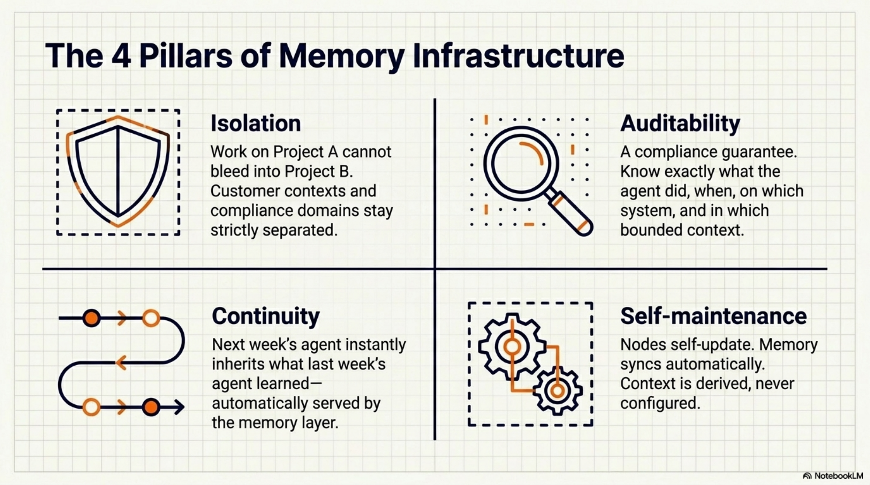 The four pillars of memory infrastructure: Isolation, Auditability, Continuity, Self-maintenance