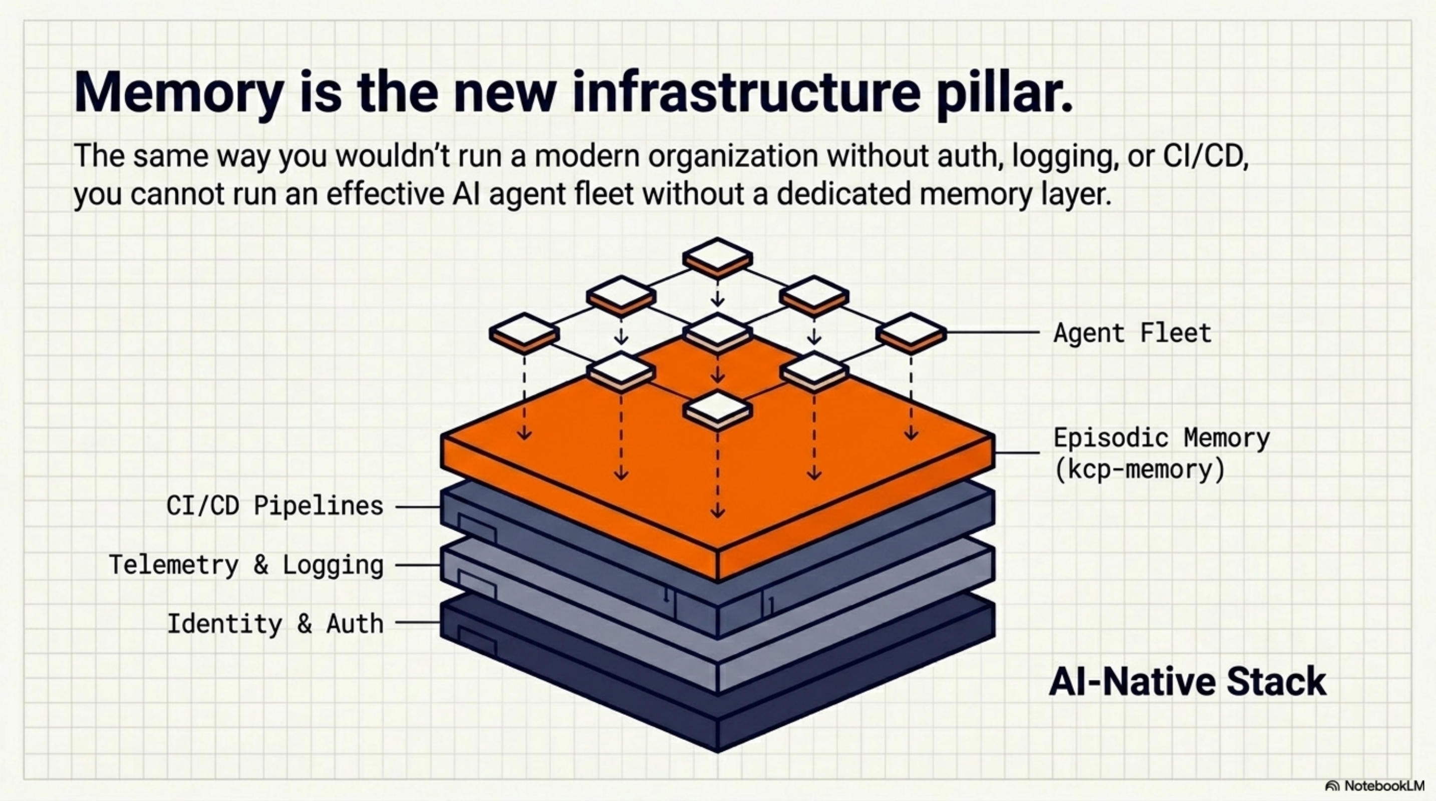 Memory is the new infrastructure pillar: where kcp-memory sits in the AI-native technology stack