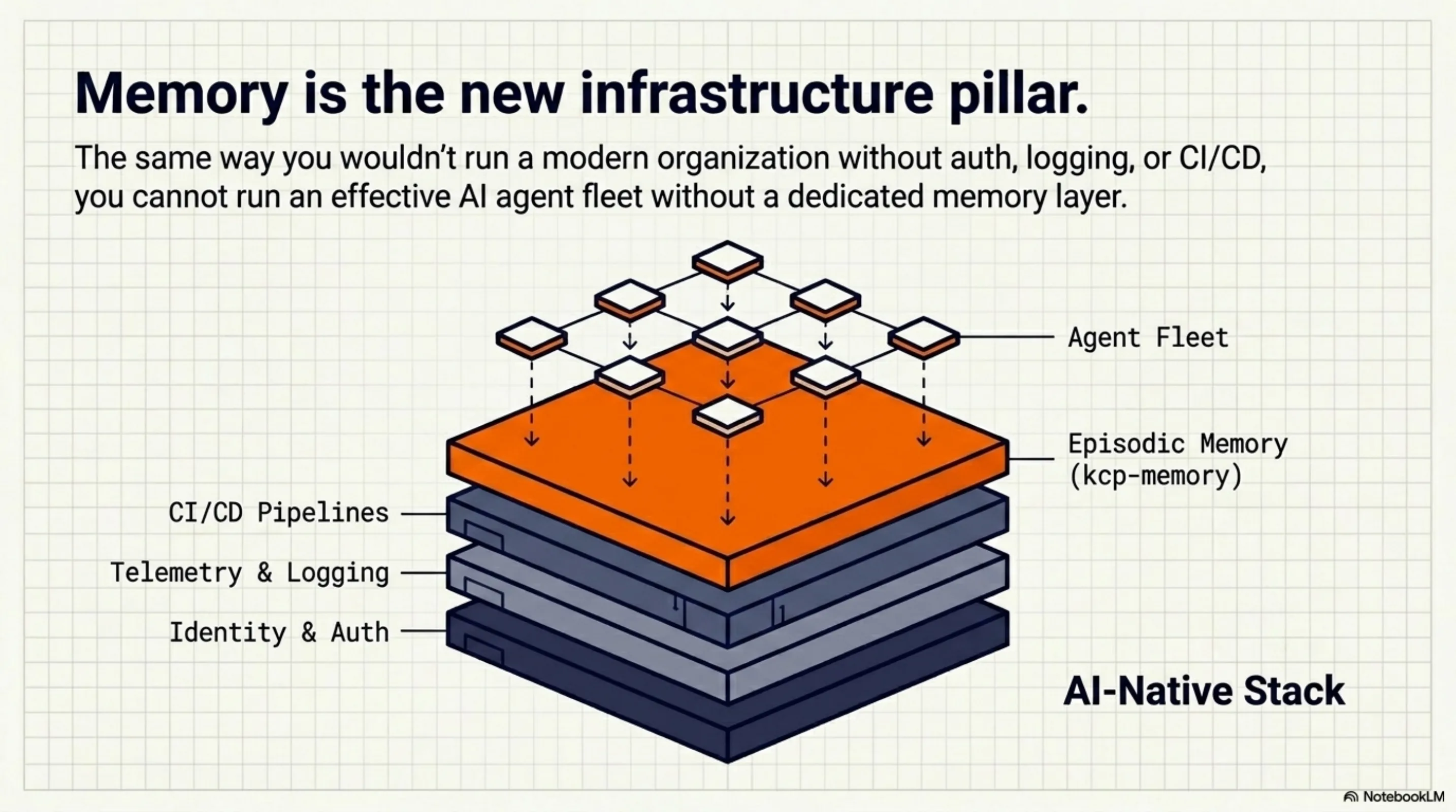 Memory is the new infrastructure pillar: where kcp-memory sits in the AI-native technology stack