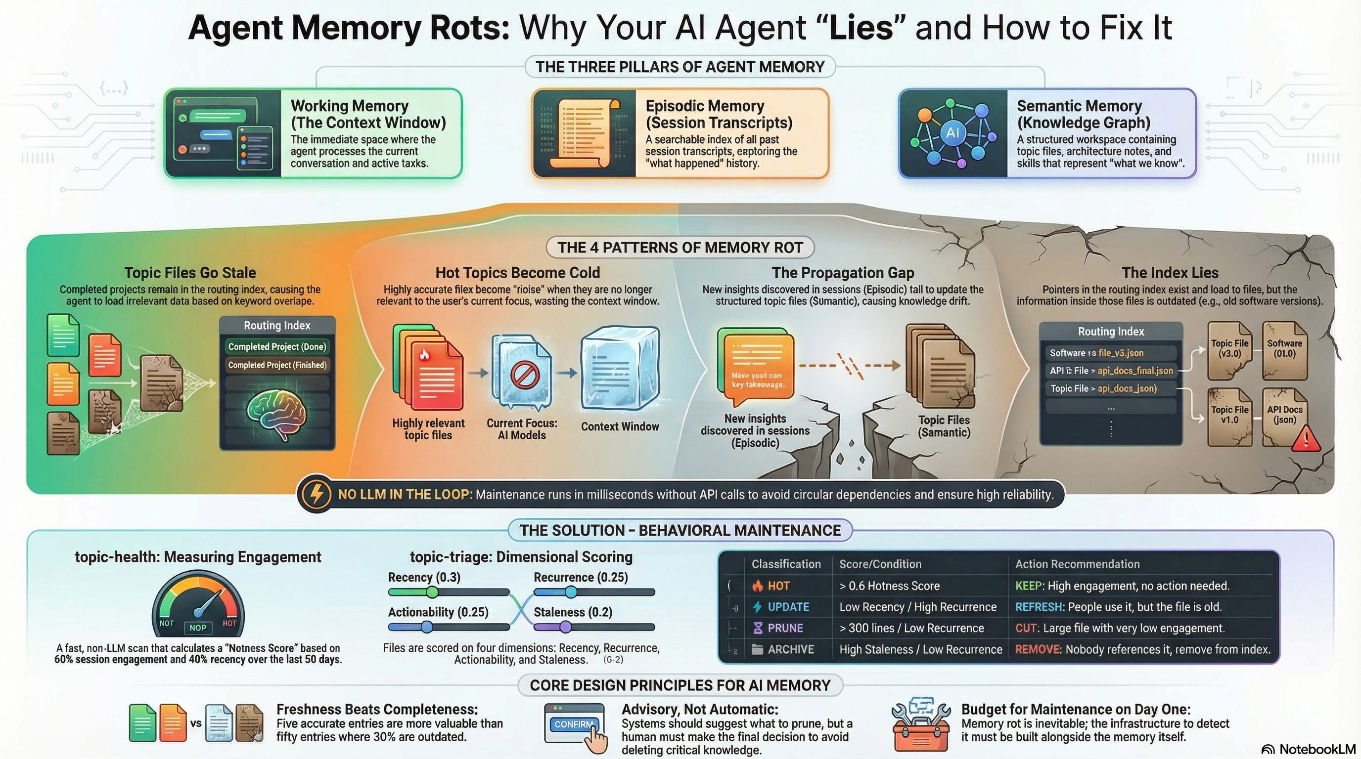 Agent Memory Rots: Why Your AI Agent "Lies" and How to Fix It — full infographic covering the three pillars, four degradation patterns, behavioral maintenance solution, and six core design principles