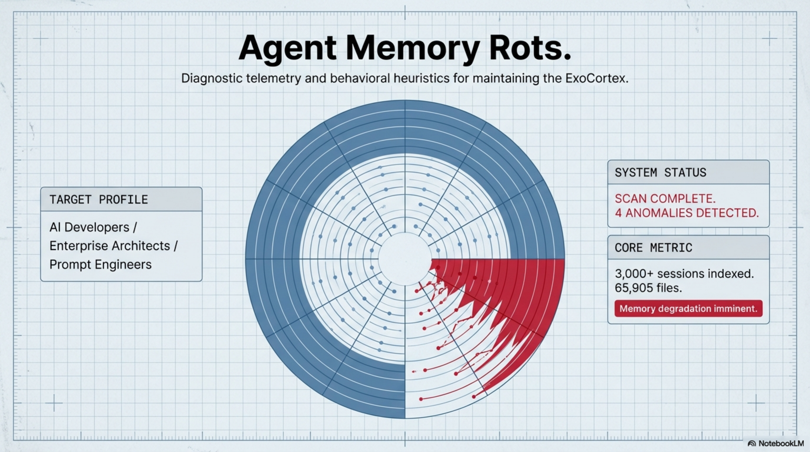 Agent Memory Rots — diagnostic telemetry and behavioral heuristics for maintaining the ExoCortex. 3,000+ sessions indexed. 65,905 files. Memory degradation imminent.