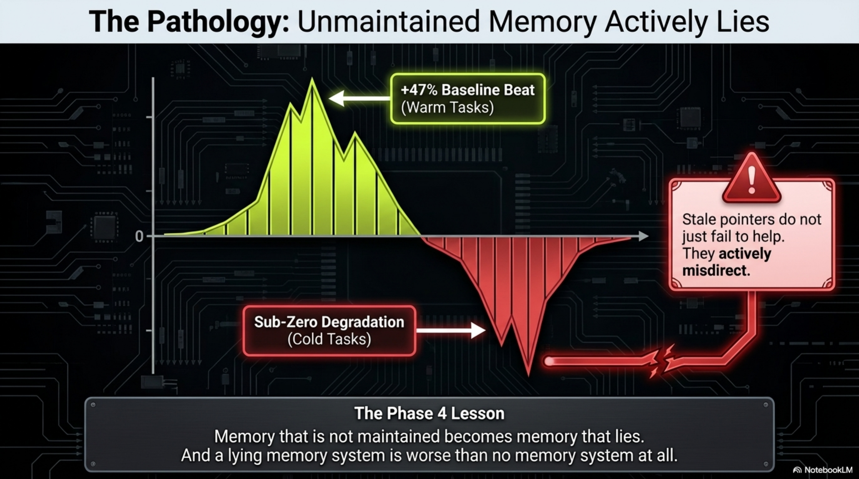 The Pathology: Unmaintained Memory Actively Lies — +47% baseline beat on warm tasks, sub-zero degradation on cold tasks. Stale pointers do not just fail to help. They actively misdirect. Memory that is not maintained becomes memory that lies.