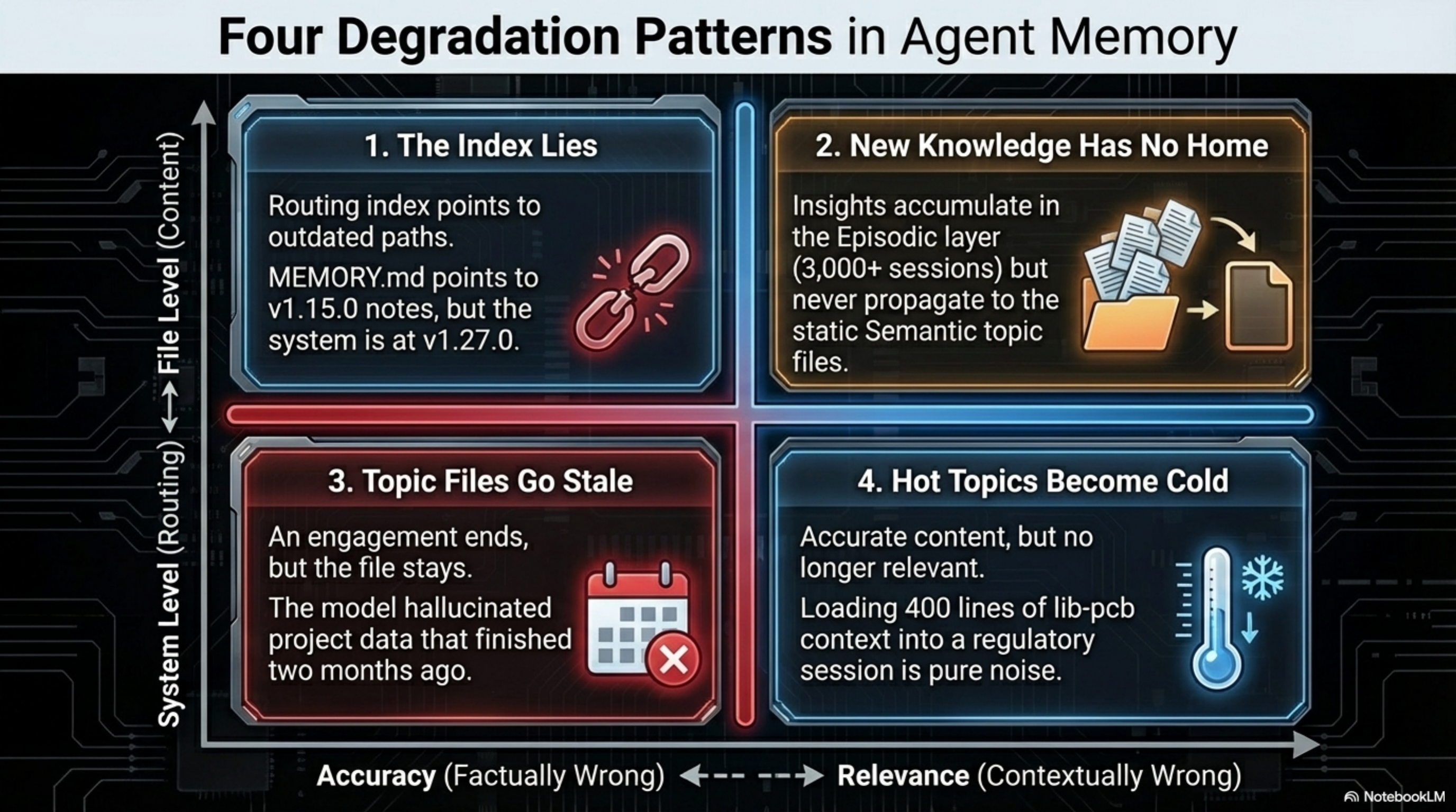 Four Degradation Patterns in Agent Memory — (1) The Index Lies: routing index points to outdated paths; (2) New Knowledge Has No Home: insights accumulate in episodic but never propagate to semantic; (3) Topic Files Go Stale: engagement ends but the file stays; (4) Hot Topics Become Cold: accurate content, no longer relevant