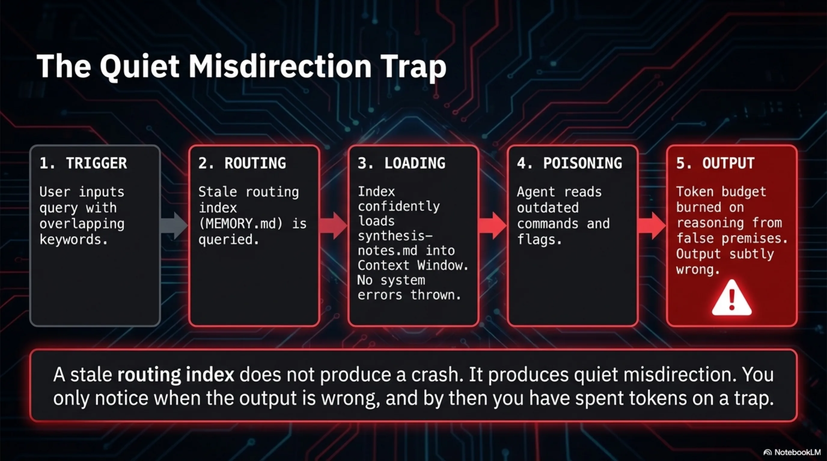 The Quiet Misdirection Trap — (1) Trigger: user inputs query with overlapping keywords; (2) Routing: stale MEMORY.md is queried; (3) Loading: index confidently loads synthesis-notes.md into context window; (4) Poisoning: agent reads outdated commands and flags; (5) Output: token budget burned on reasoning from false premises. A stale routing index does not produce a crash. It produces quiet misdirection.