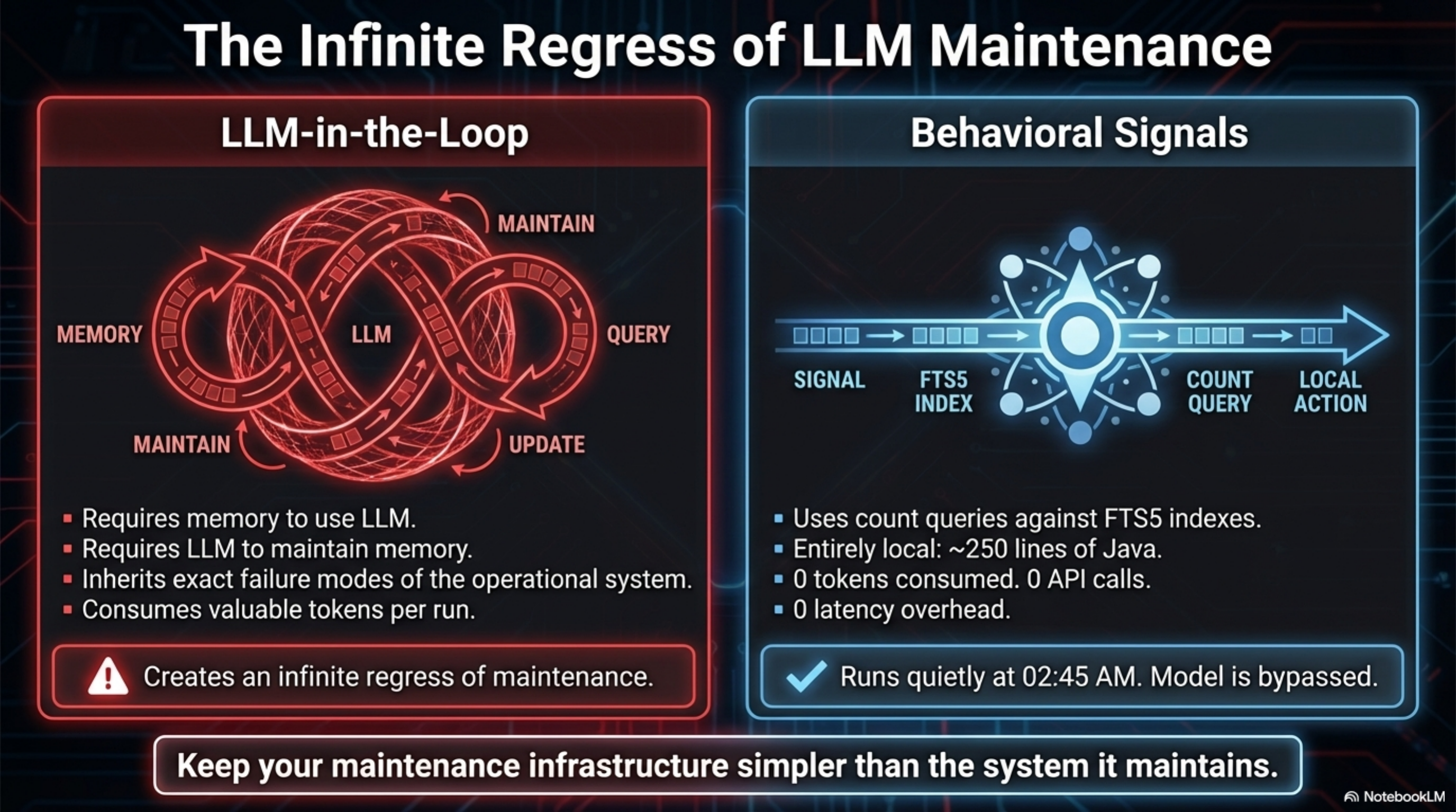 The Infinite Regress of LLM Maintenance — LLM-in-the-Loop: requires memory to use LLM, requires LLM to maintain memory, inherits failure modes, consumes tokens per run. Creates an infinite regress of maintenance. Behavioral Signals: count queries against FTS5, entirely local, ~250 lines of Java, 0 tokens consumed, 0 API calls. Runs quietly at 02:45. Model is bypassed. Keep your maintenance infrastructure simpler than the system it maintains.