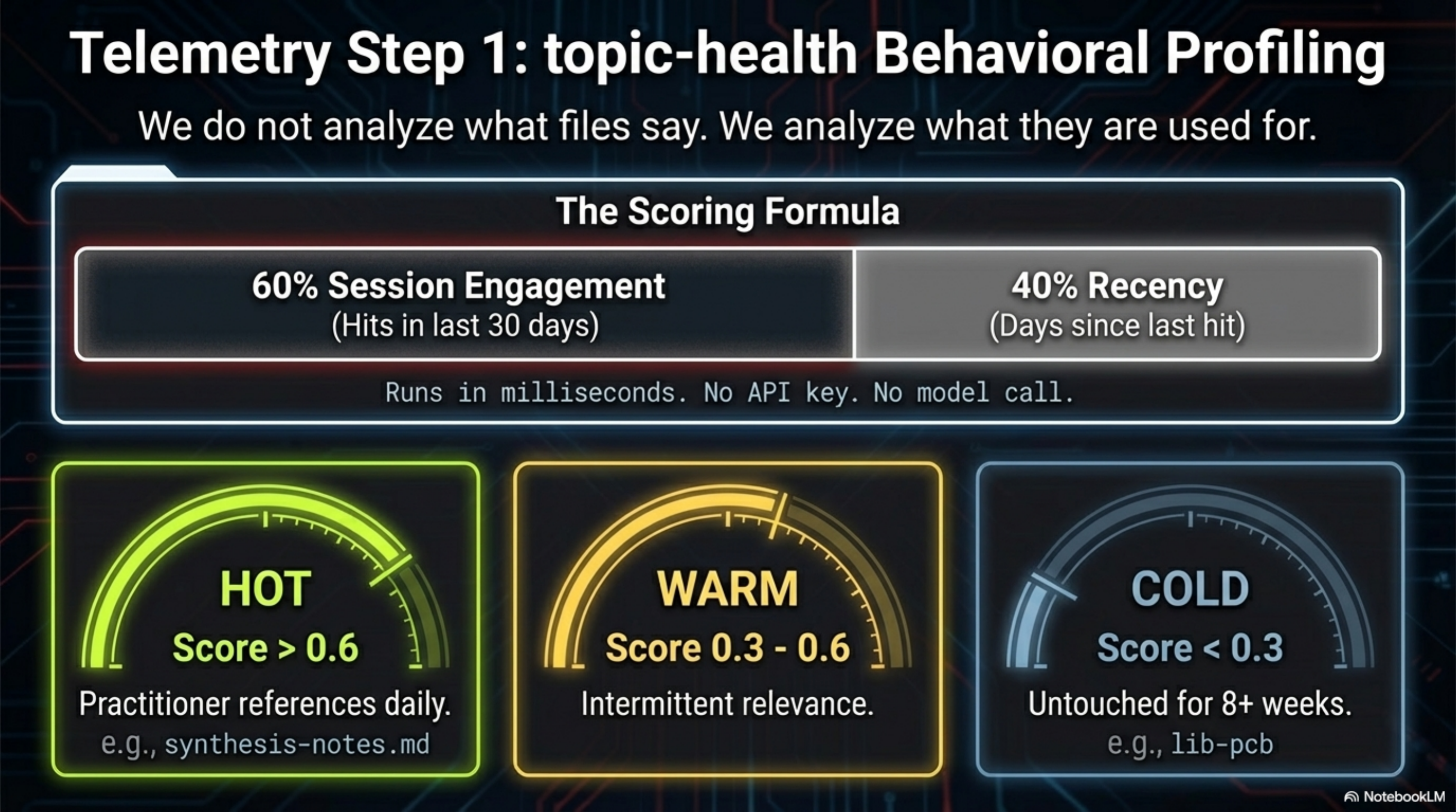 Telemetry Step 1: topic-health Behavioral Profiling — we do not analyze what files say, we analyze what they are used for. Scoring formula: 60% session engagement (hits in last 30 days) + 40% recency. HOT (>0.6): practitioner references daily, e.g. synthesis-notes.md. WARM (0.3-0.6): intermittent relevance. COLD (<0.3): untouched for 8+ weeks, e.g. lib-pcb.