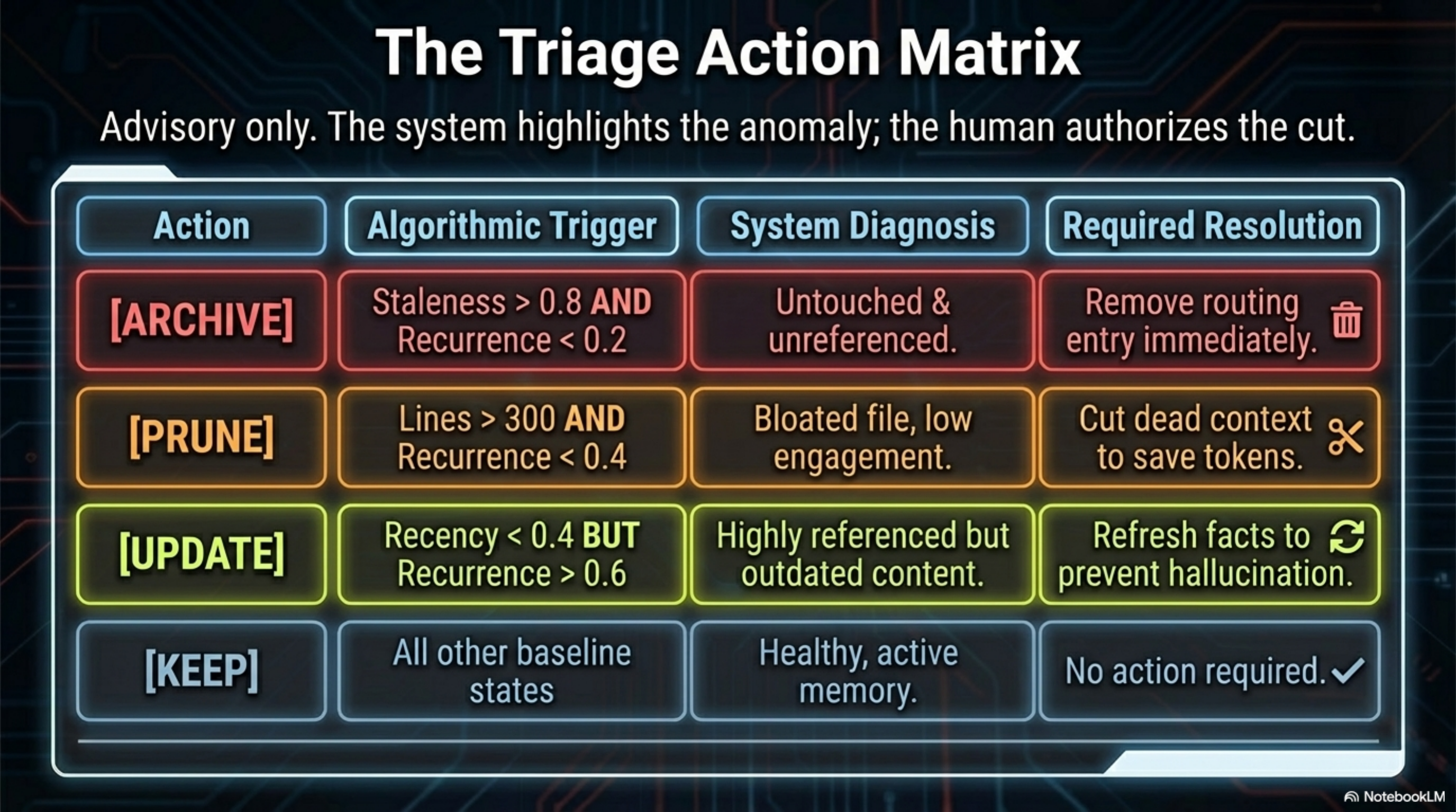 The Triage Action Matrix — ARCHIVE: staleness > 0.8 AND recurrence < 0.2, untouched and unreferenced, remove routing entry immediately. PRUNE: lines > 300 AND recurrence < 0.4, bloated file low engagement, cut dead context. UPDATE: recency < 0.4 BUT recurrence > 0.6, highly referenced but outdated, refresh facts to prevent hallucination. KEEP: all other baseline states, healthy active memory. Advisory only — the system highlights the anomaly; the human authorizes the cut.