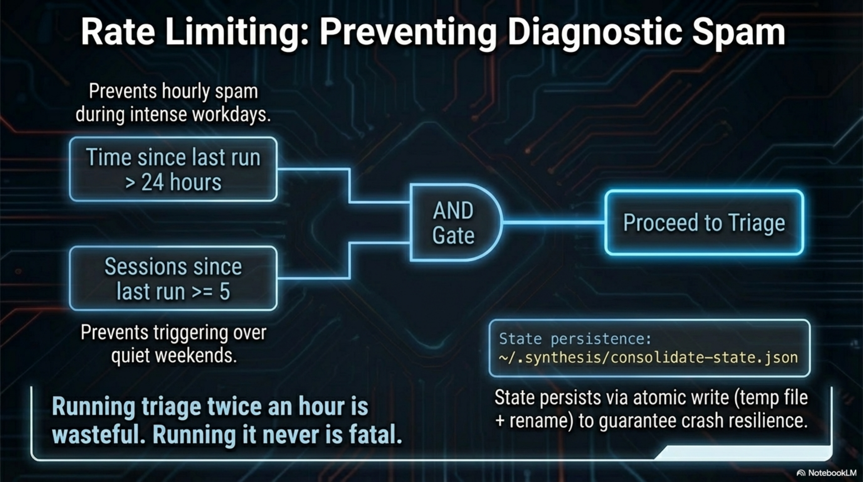 Rate Limiting: Preventing Diagnostic Spam — Time since last run > 24 hours AND Sessions since last run >= 5 → AND Gate → Proceed to Triage. State persistence: ~/.synthesis/consolidate-state.json via atomic write (temp file + rename) to guarantee crash resilience. Running triage twice an hour is wasteful. Running it never is fatal.
