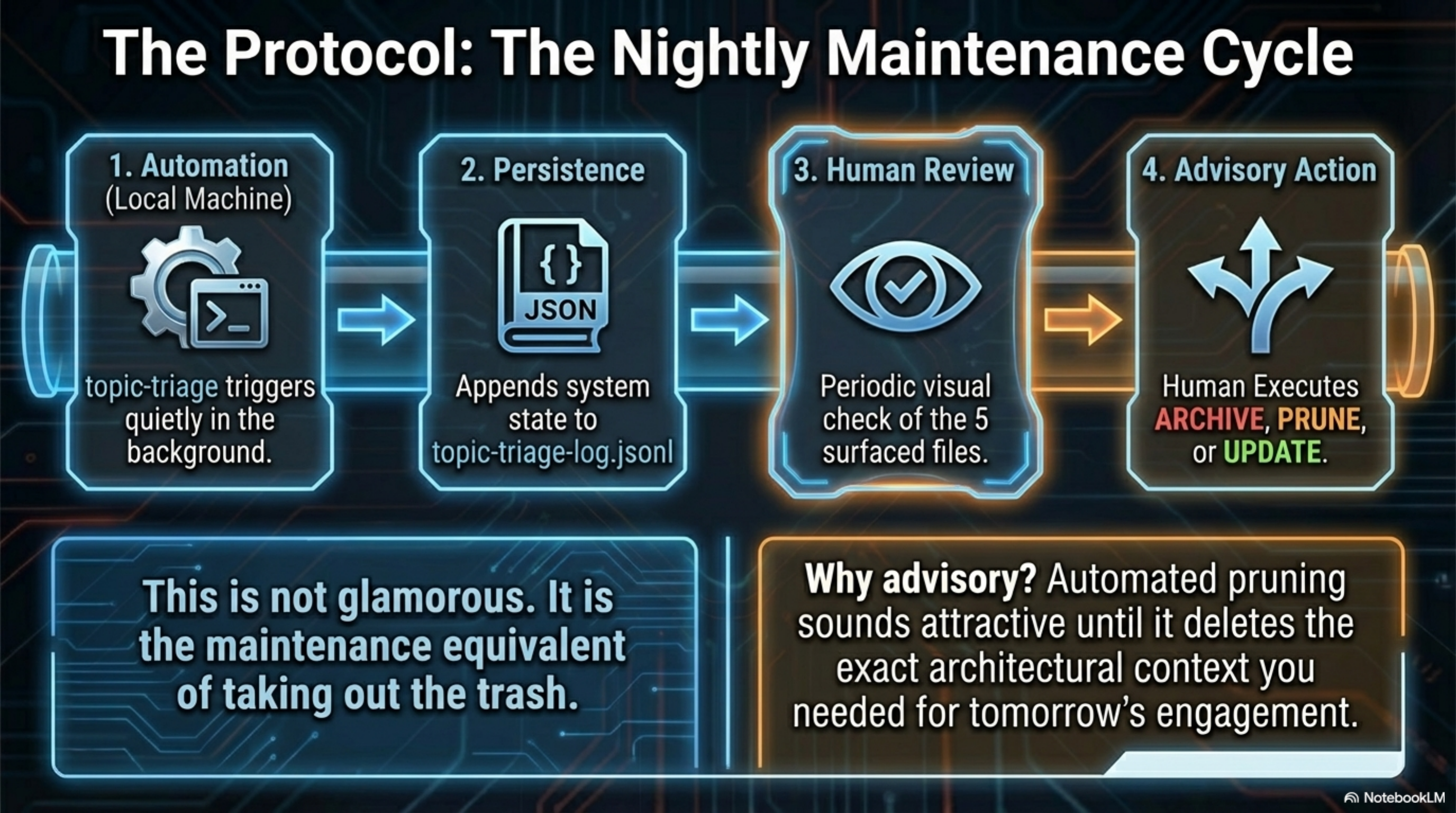 The Protocol: The Nightly Maintenance Cycle — (1) Automation: topic-triage triggers quietly in the background; (2) Persistence: appends system state to topic-triage-log.jsonl; (3) Human Review: periodic visual check of the 5 surfaced files; (4) Advisory Action: human executes ARCHIVE, PRUNE, or UPDATE. This is not glamorous. It is the maintenance equivalent of taking out the trash. Why advisory? Automated pruning sounds attractive until it deletes the exact architectural context you needed for tomorrow's engagement.