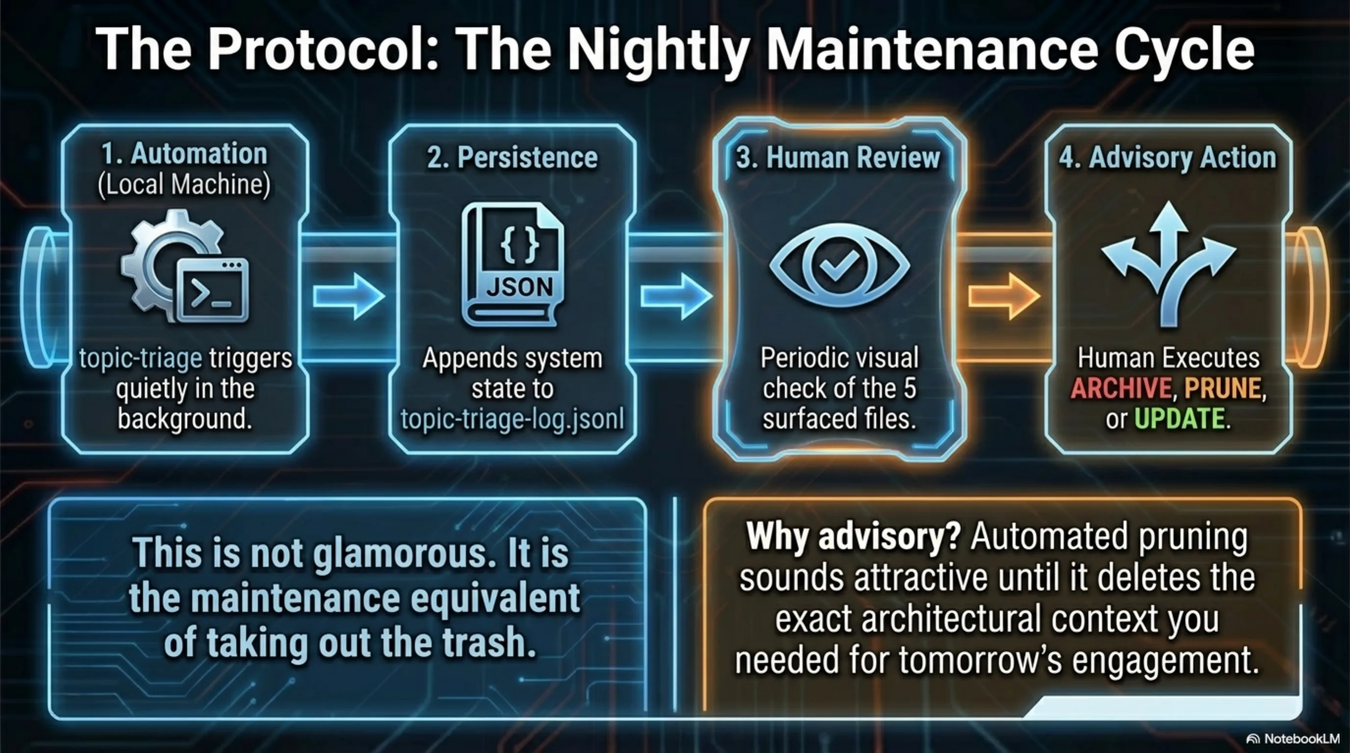 The Protocol: The Nightly Maintenance Cycle — (1) Automation: topic-triage triggers quietly in the background; (2) Persistence: appends system state to topic-triage-log.jsonl; (3) Human Review: periodic visual check of the 5 surfaced files; (4) Advisory Action: human executes ARCHIVE, PRUNE, or UPDATE. This is not glamorous. It is the maintenance equivalent of taking out the trash. Why advisory? Automated pruning sounds attractive until it deletes the exact architectural context you needed for tomorrow's engagement.