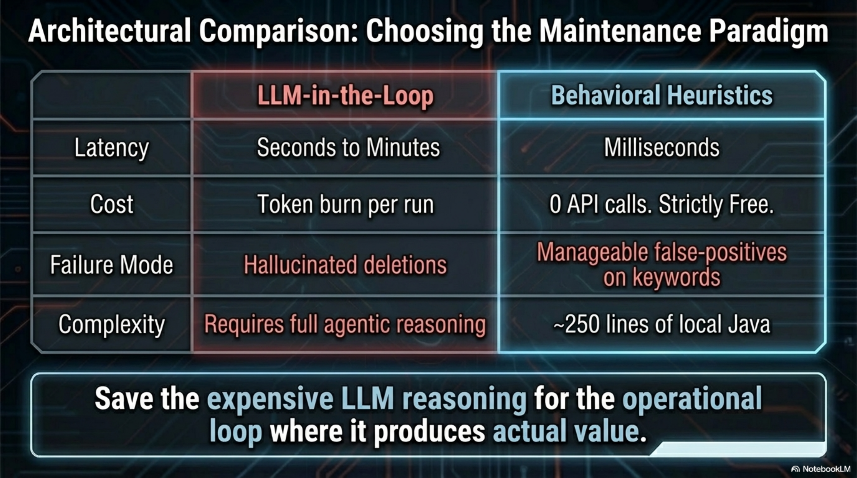 Architectural Comparison — LLM-in-the-Loop vs Behavioral Heuristics: Latency (seconds to minutes vs milliseconds), Cost (token burn per run vs 0 API calls, strictly free), Failure Mode (hallucinated deletions vs manageable false-positives on keywords), Complexity (requires full agentic reasoning vs ~250 lines of local Java). Save the expensive LLM reasoning for the operational loop where it produces actual value.