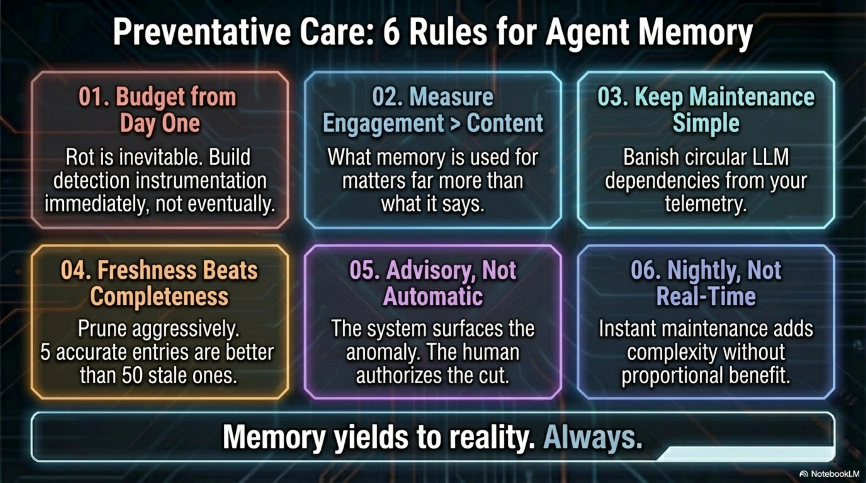 Preventative Care: 6 Rules for Agent Memory — (1) Budget from Day One: rot is inevitable, build detection instrumentation immediately; (2) Measure Engagement > Content: what memory is used for matters more than what it says; (3) Keep Maintenance Simple: banish circular LLM dependencies from your telemetry; (4) Freshness Beats Completeness: 5 accurate entries are better than 50 stale ones; (5) Advisory, Not Automatic: the system surfaces the anomaly, the human authorizes the cut; (6) Nightly, Not Real-Time: instant maintenance adds complexity without proportional benefit. Memory yields to reality. Always.