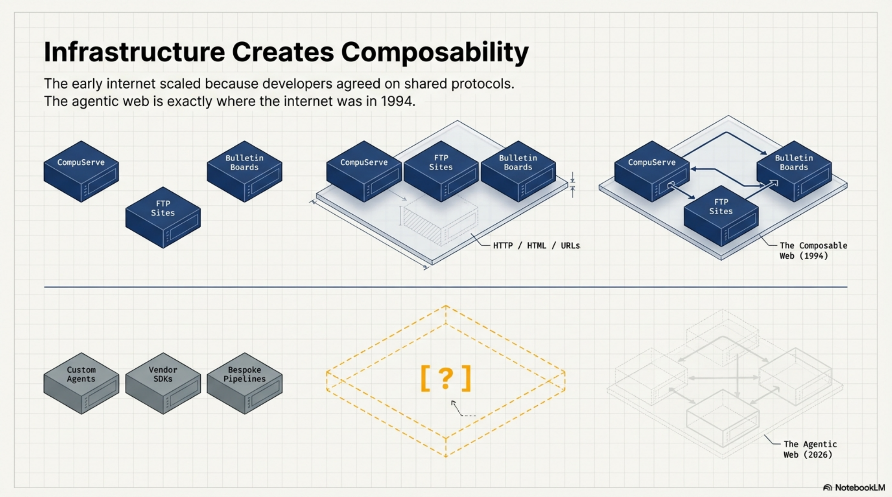 Infrastructure Creates Composability — the 1994 web parallel