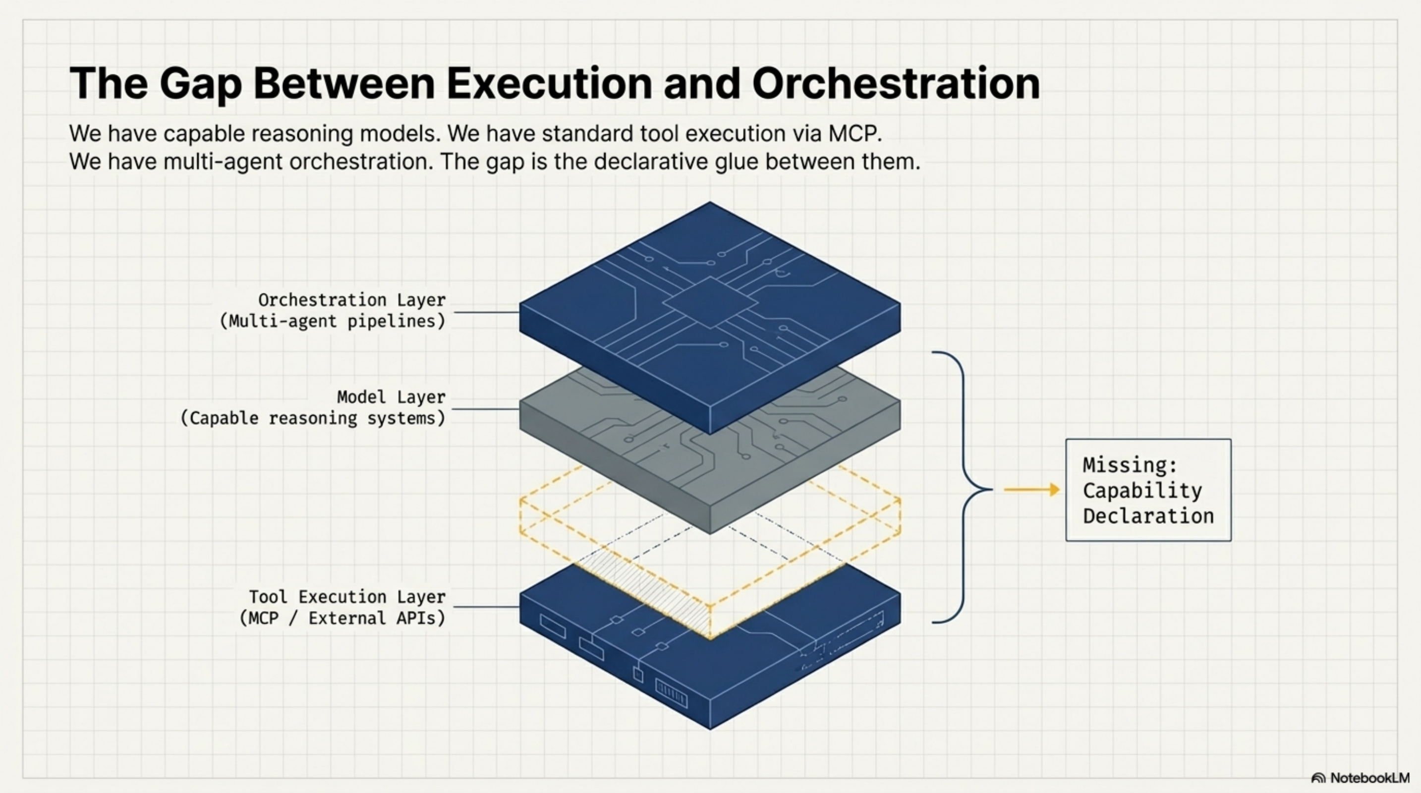 The Gap Between Execution and Orchestration — the missing capability declaration layer