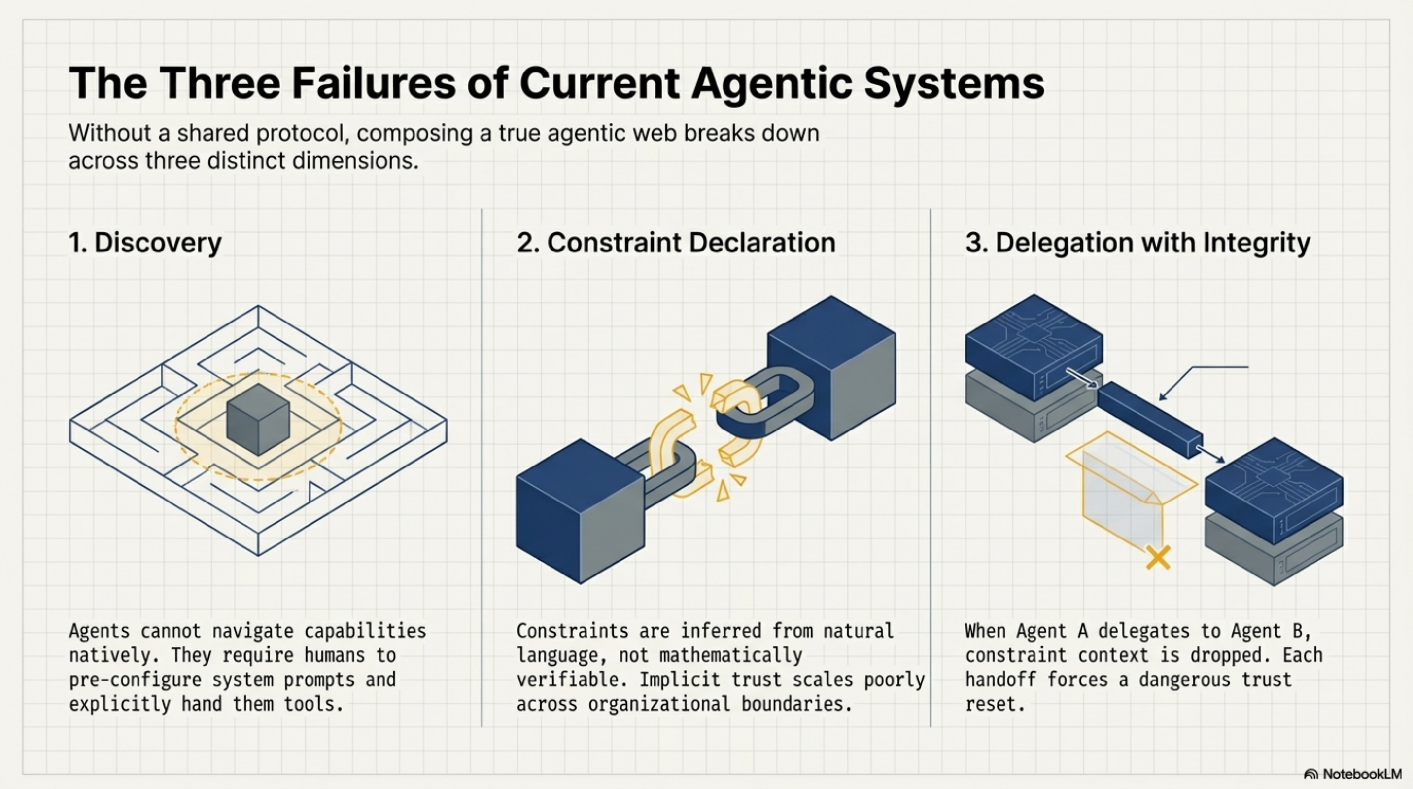 The Three Failures of Current Agentic Systems — Discovery, Constraint Declaration, Delegation with Integrity