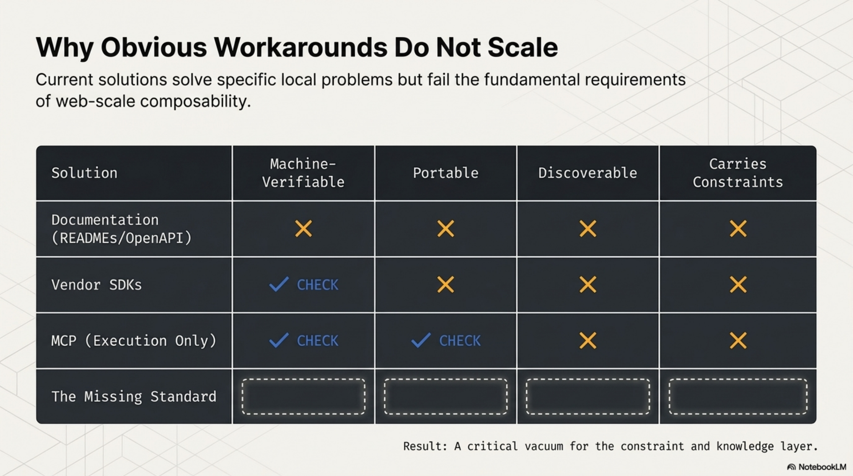 Why Obvious Workarounds Do Not Scale — Documentation, Vendor SDKs, and MCP each fail the fundamental requirements