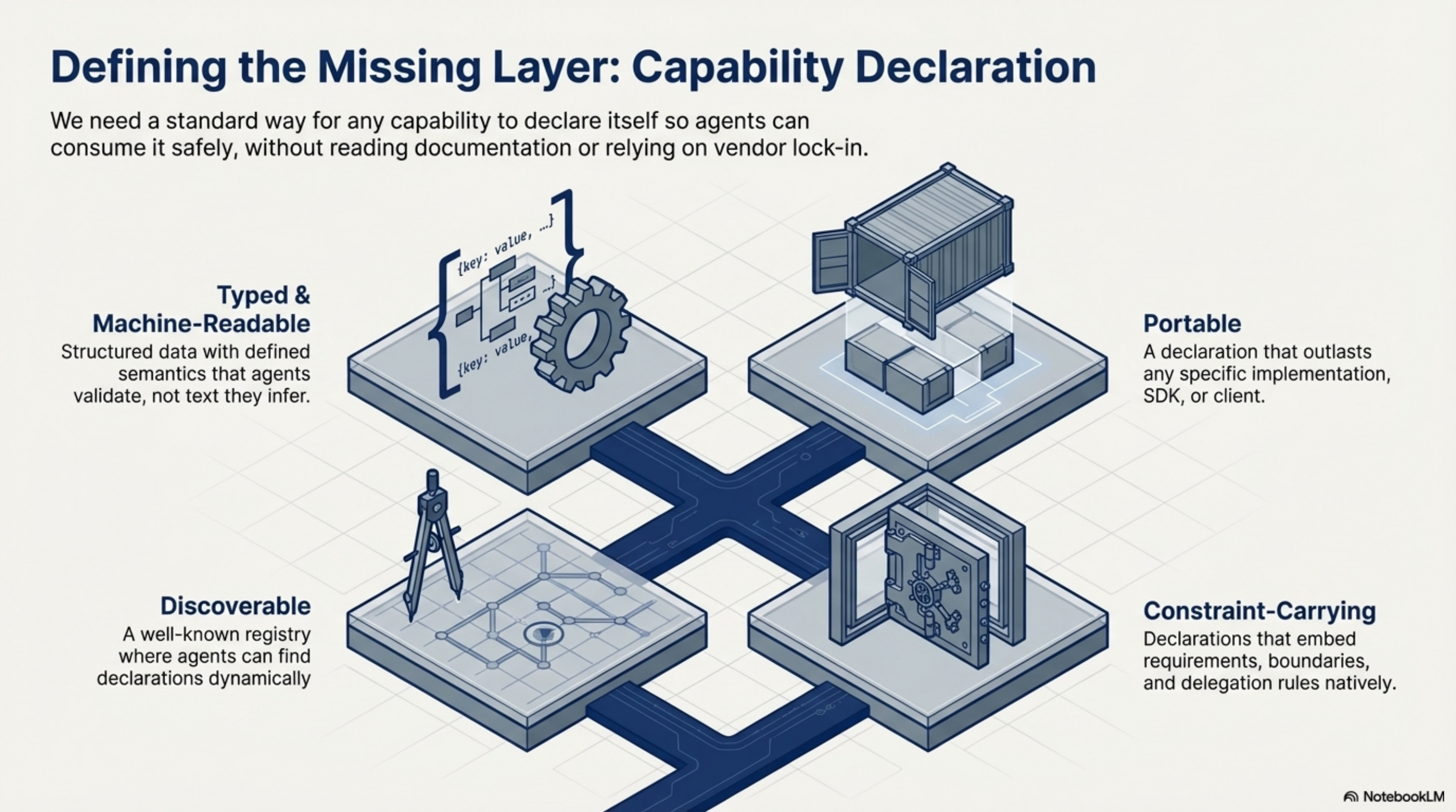 Defining the Missing Layer — Typed, Portable, Discoverable, Constraint-Carrying