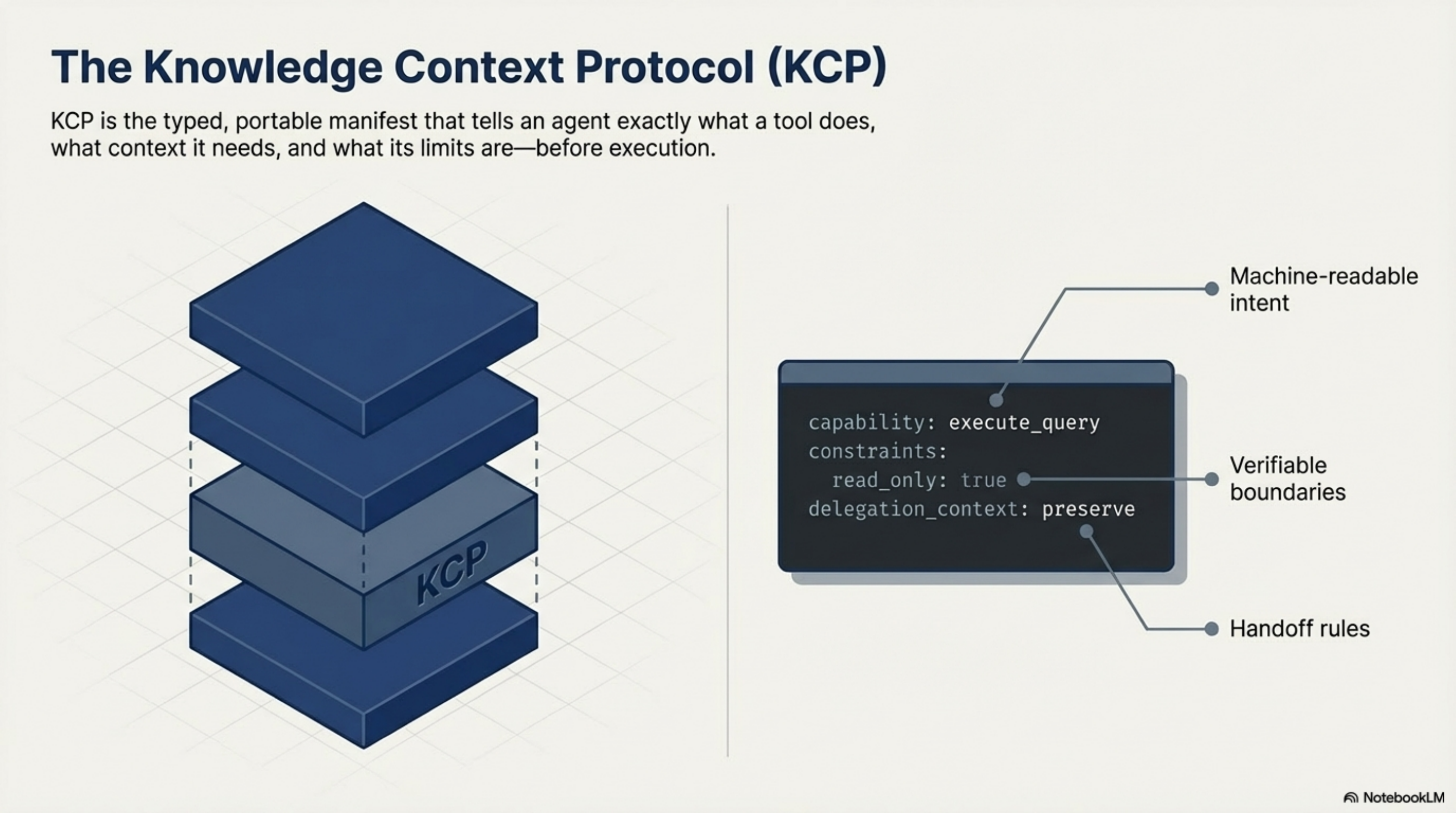 The Knowledge Context Protocol — typed portable manifest with machine-readable intent, verifiable boundaries, and handoff rules