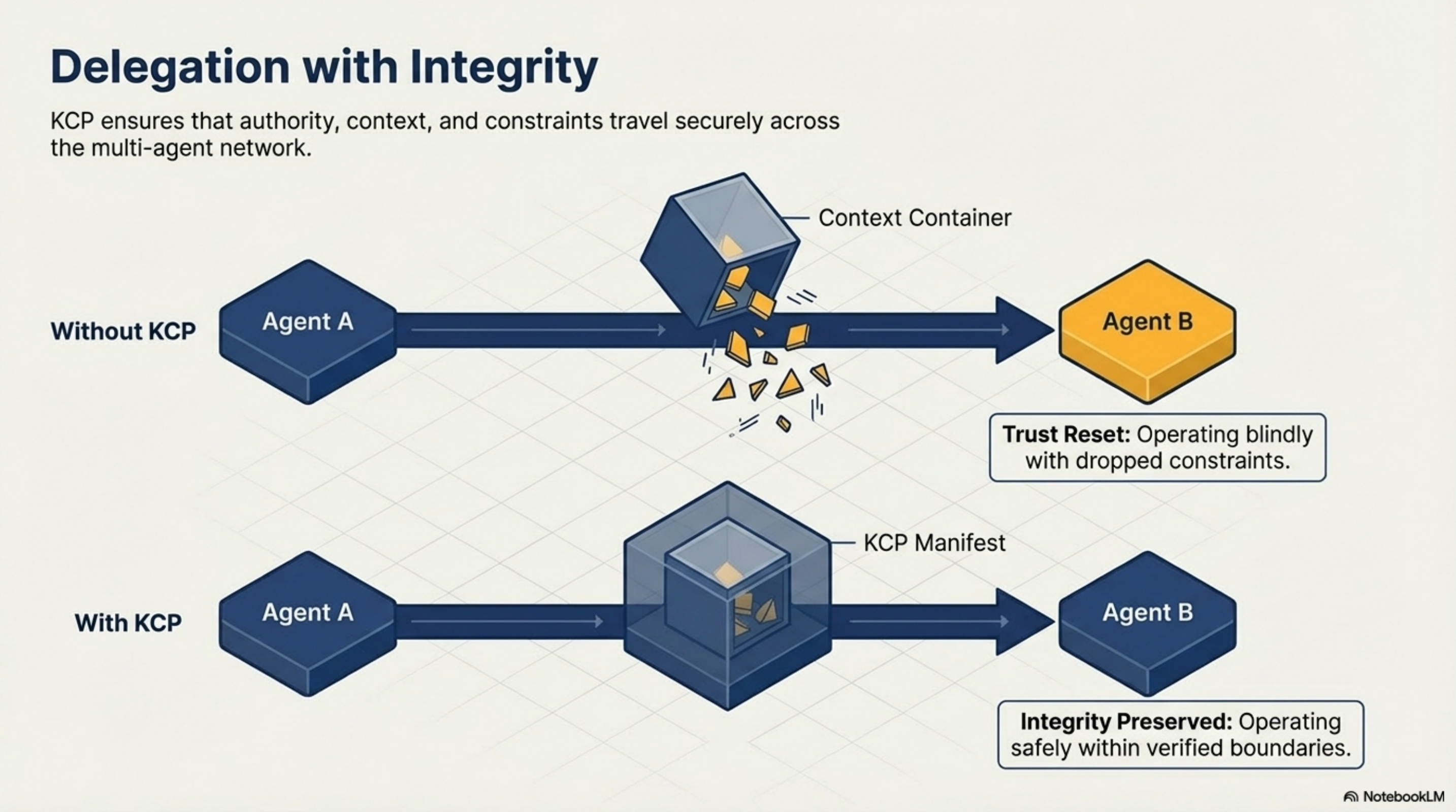 Delegation with Integrity — without KCP context is dropped; with KCP it is preserved across handoffs