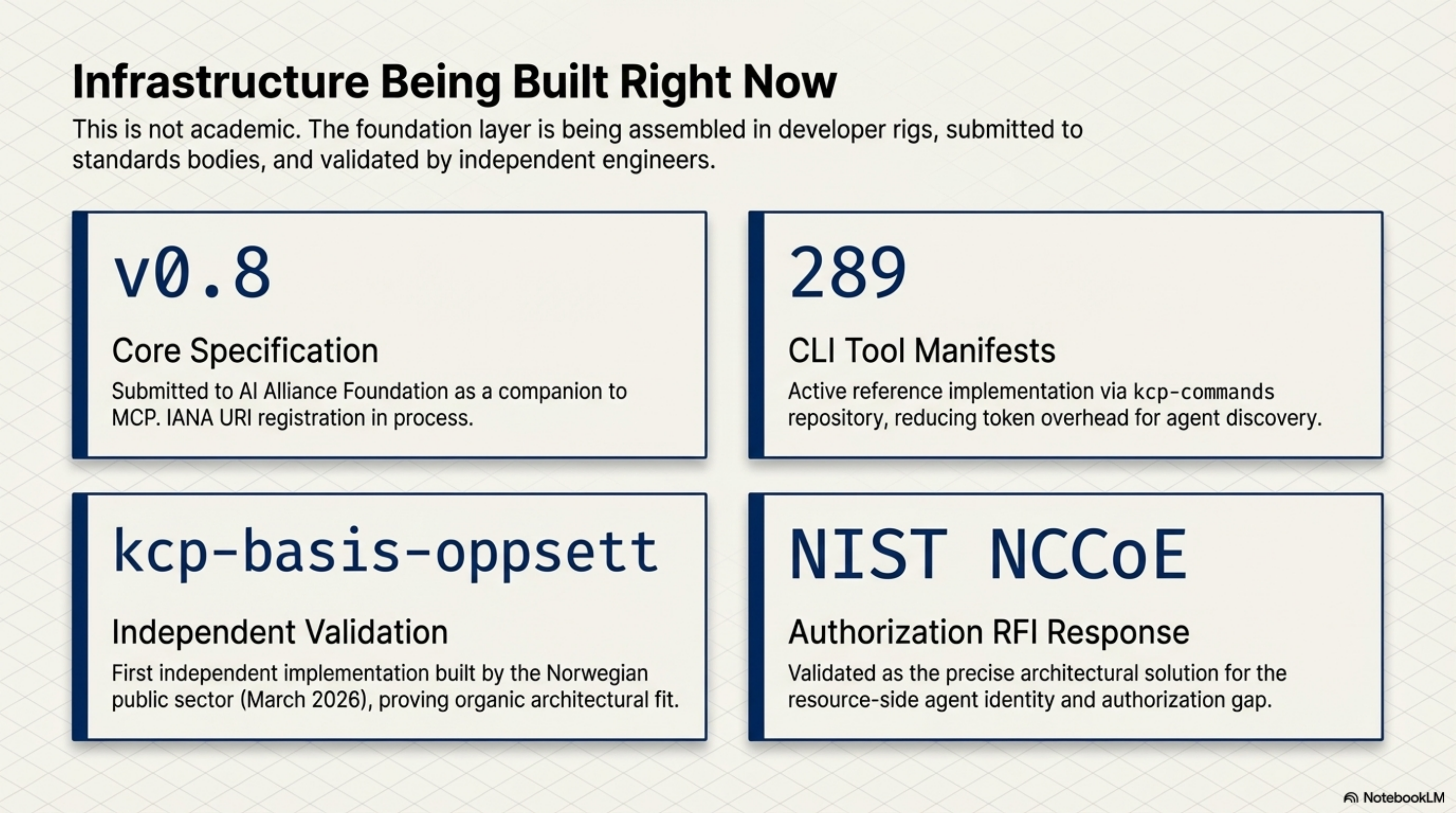 Infrastructure Being Built Right Now — v0.8 spec, 289 manifests, kcp-basis-oppsett, NIST NCCoE