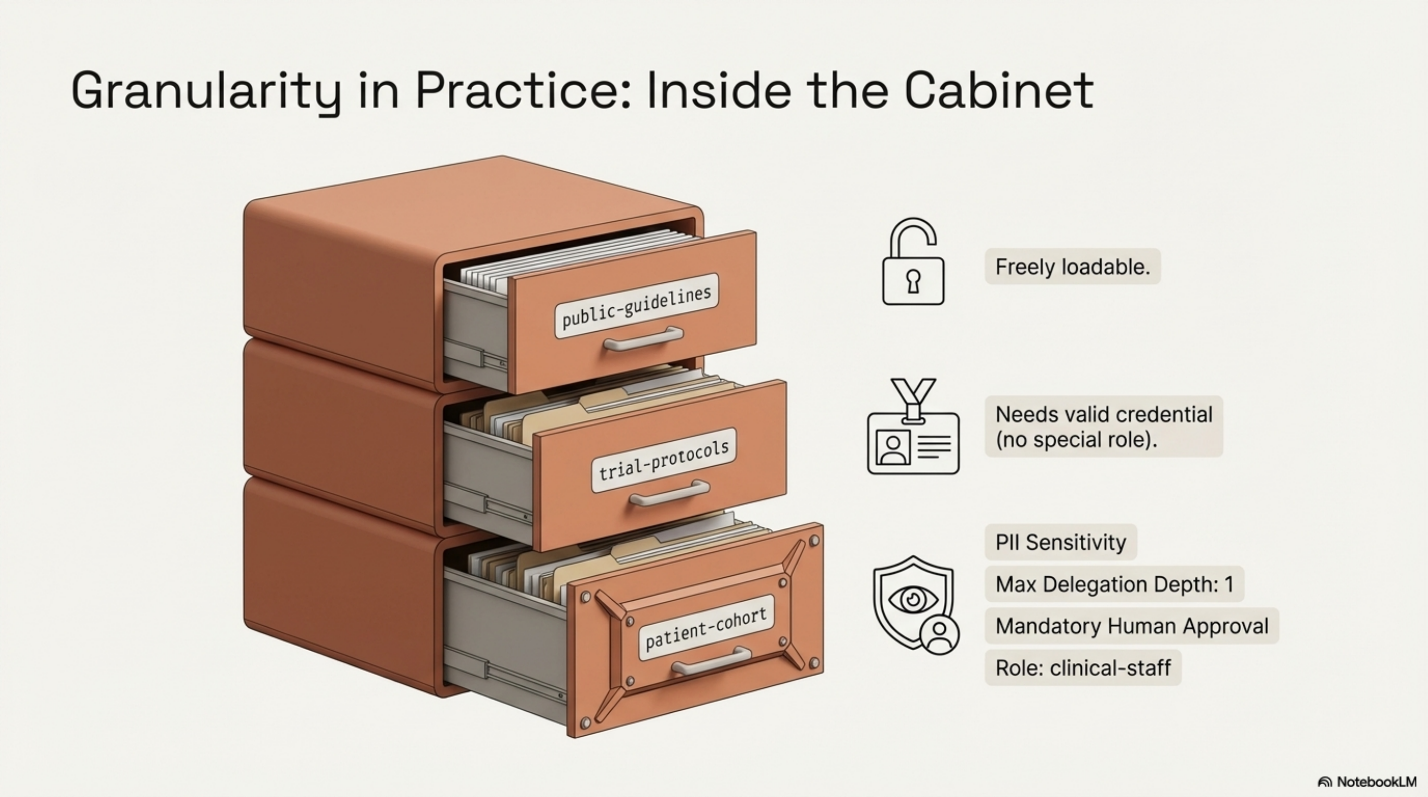 Granularity in Practice: three drawers — public-guidelines, trial-protocols, patient-cohort — each with different access constraints