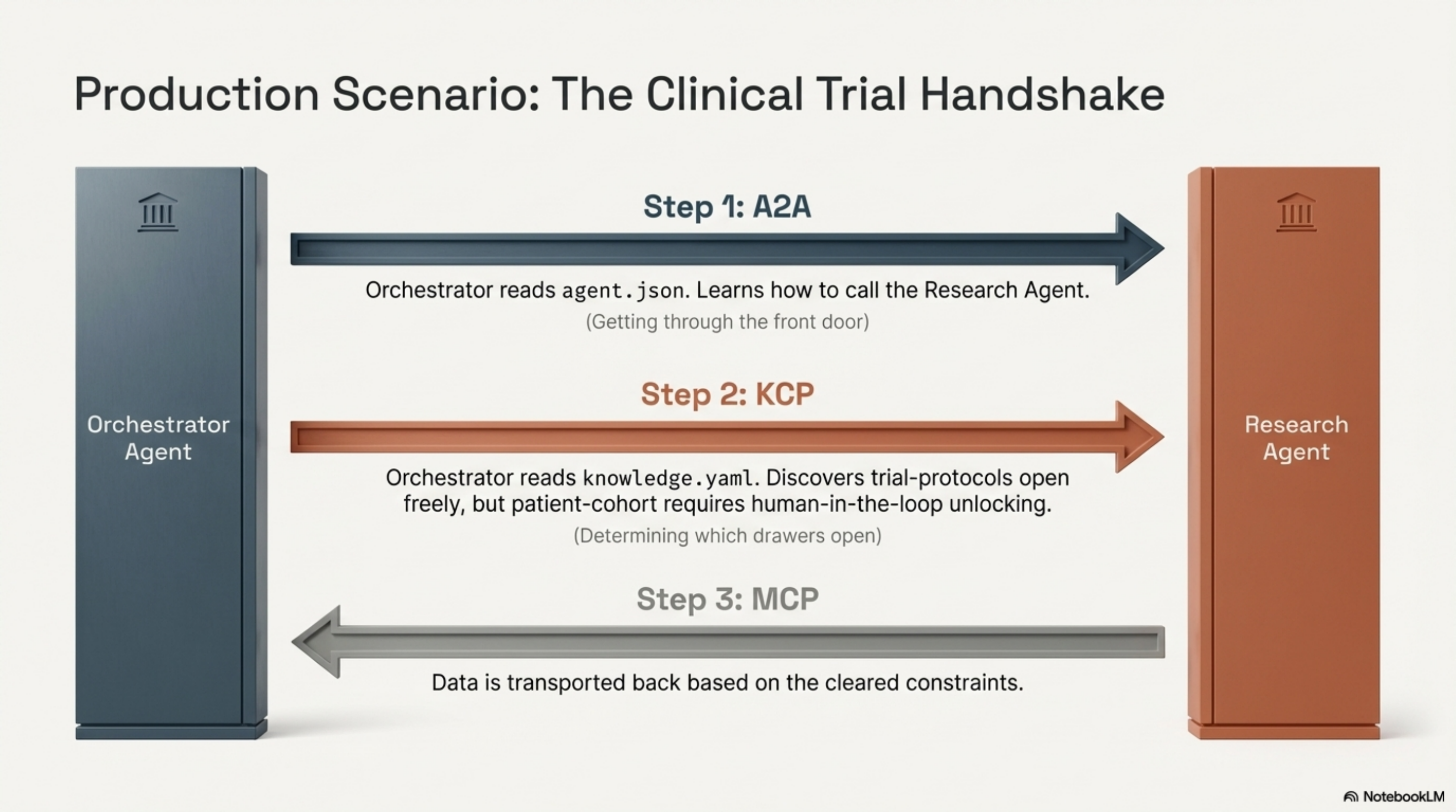 Production Scenario: The Clinical Trial Handshake — Step 1 A2A, Step 2 KCP, Step 3 MCP