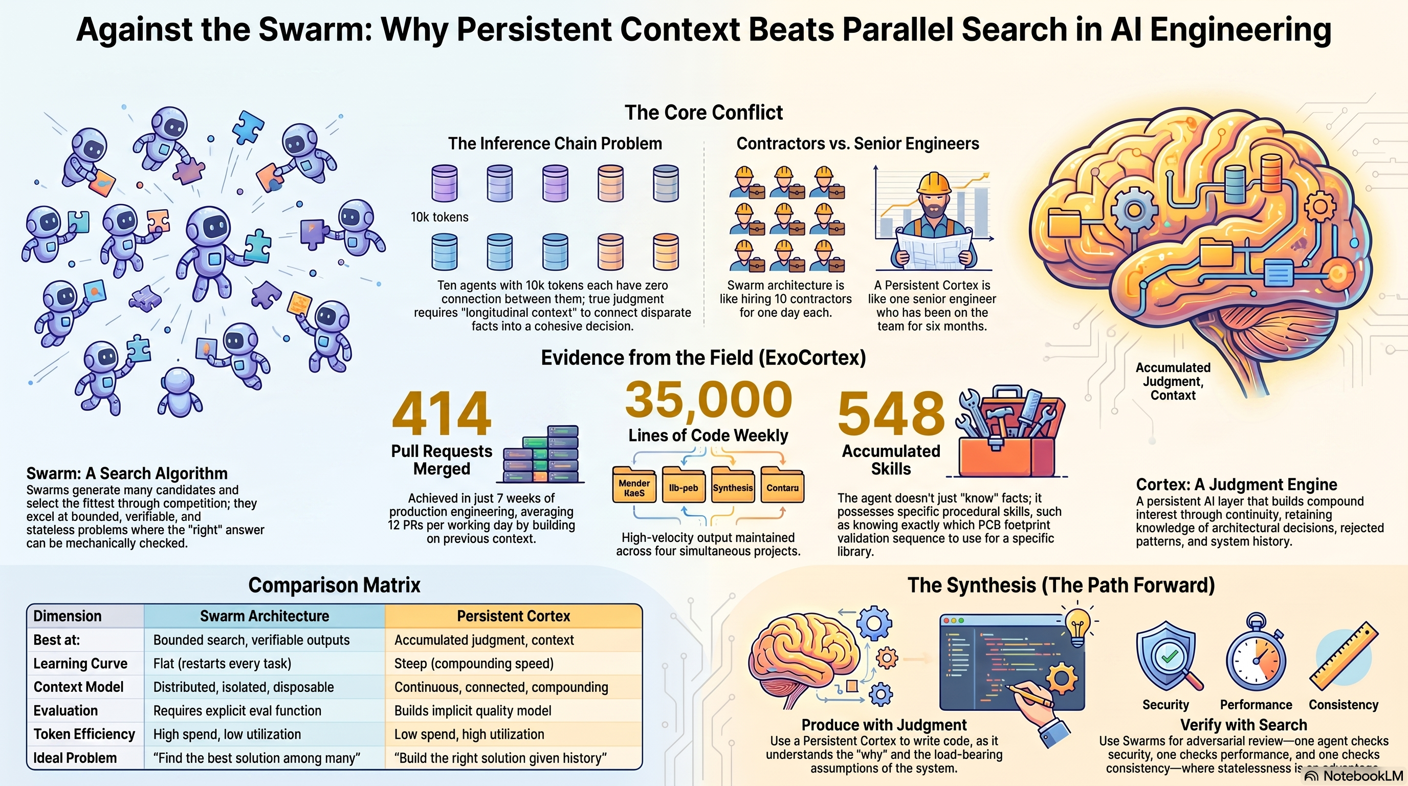 Persistent Context Beats Parallel Search in AI Engineering — full infographic summary with comparison matrix, evidence, and synthesis