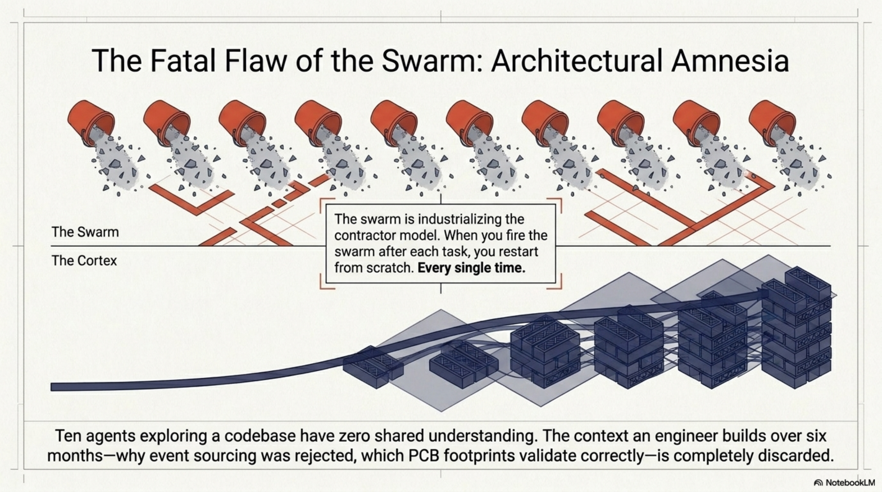 The Fatal Flaw of the Swarm: Architectural Amnesia — each task empties the bucket. The cortex accumulates. "When you fire the swarm after each task, you restart from scratch. Every single time."