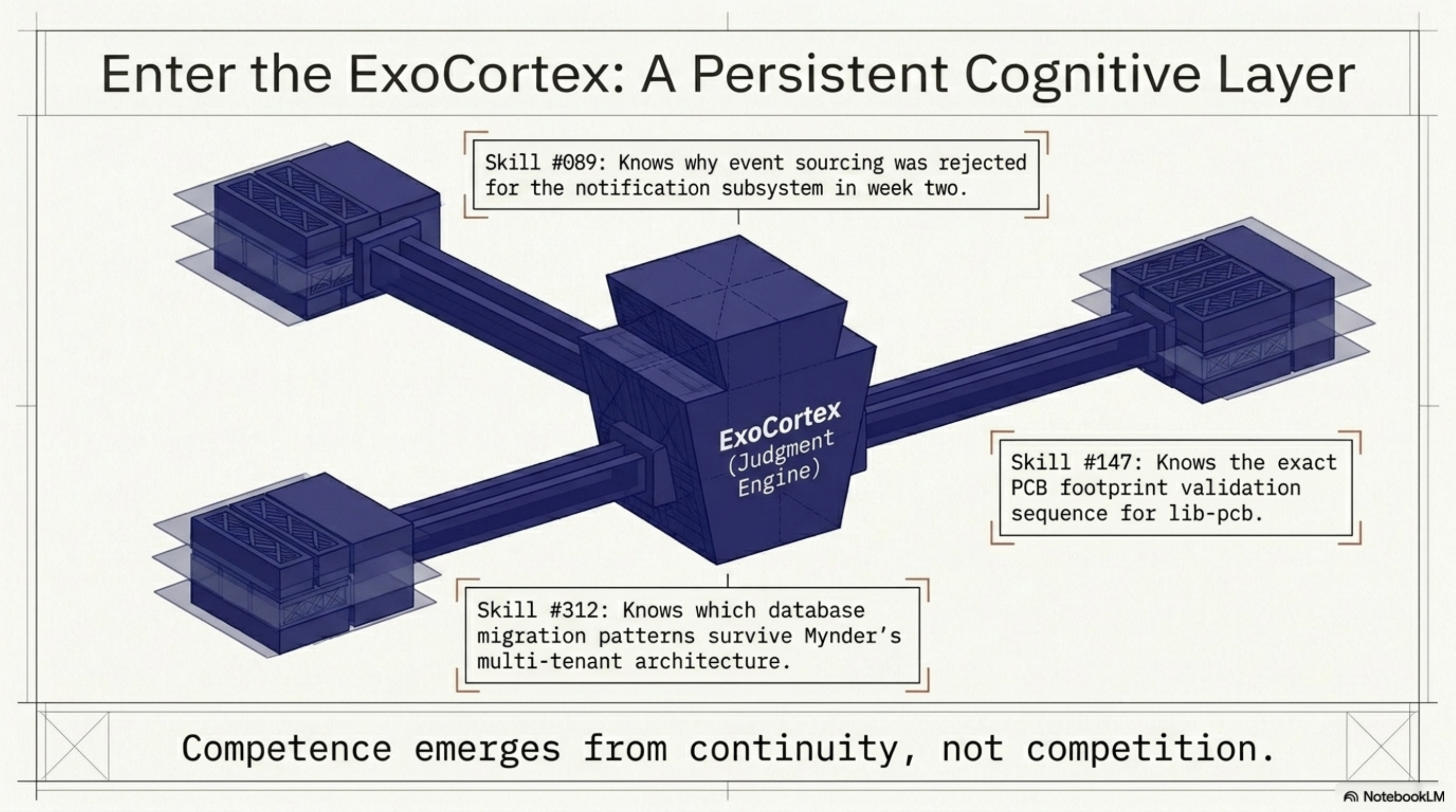 Enter the ExoCortex: A Persistent Cognitive Layer — blueprint showing Skill #89 (event sourcing rejection), Skill #147 (PCB footprint validation), Skill #312 (Mynder DB migration patterns). Competence emerges from continuity, not competition.