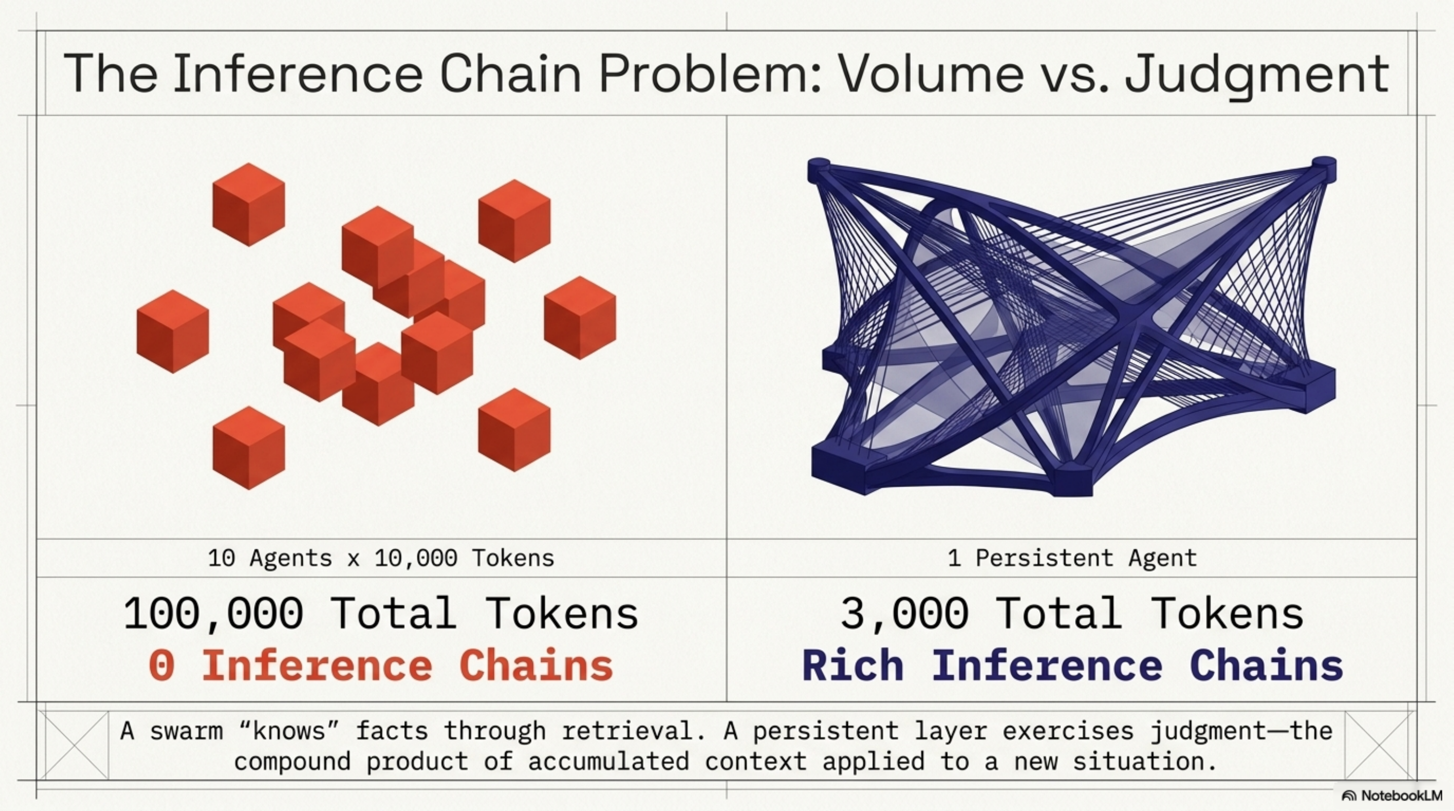The Inference Chain Problem: Volume vs. Judgment — 100,000 tokens, zero inference chains vs. 3,000 tokens, rich inference chains. A swarm knows facts through retrieval. A persistent layer exercises judgment.
