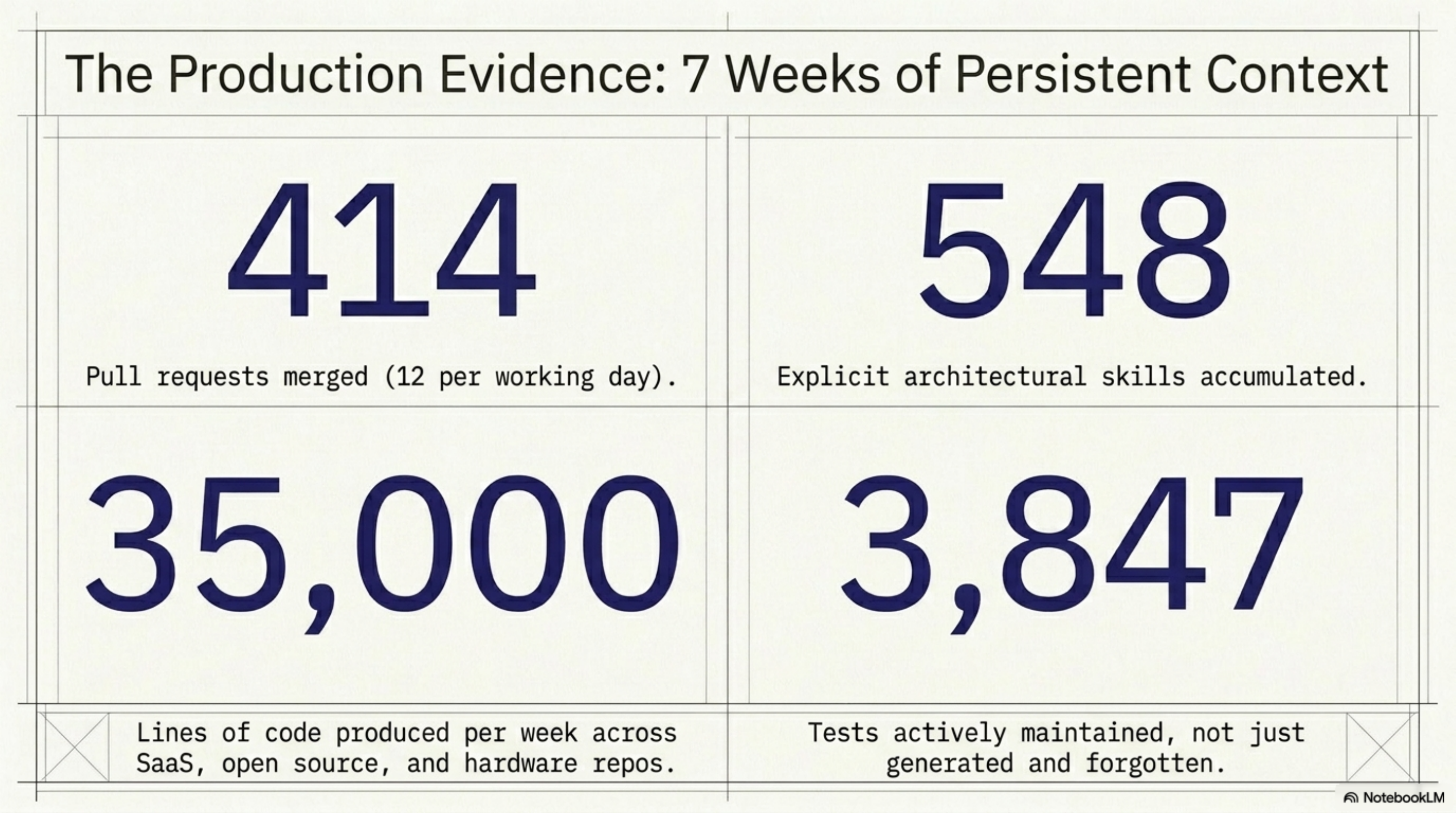 The Production Evidence: 7 Weeks of Persistent Context — 414 pull requests merged, 548 skills accumulated, 35,000 lines/week, 3,847 tests actively maintained (not just generated and forgotten)
