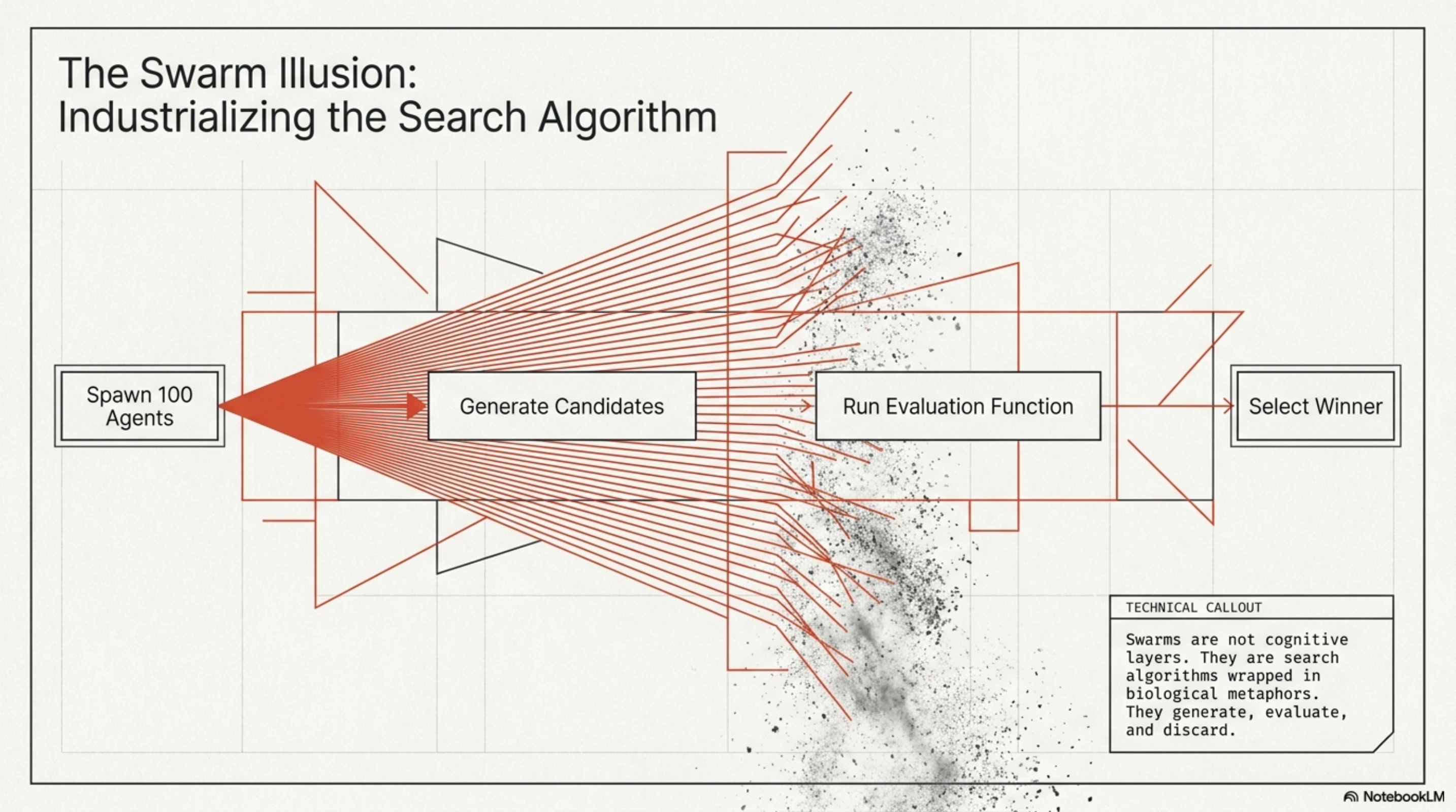 The Swarm Illusion: industrializing the search algorithm — spawn agents, generate candidates, run evaluation function, select winner, discard everything else