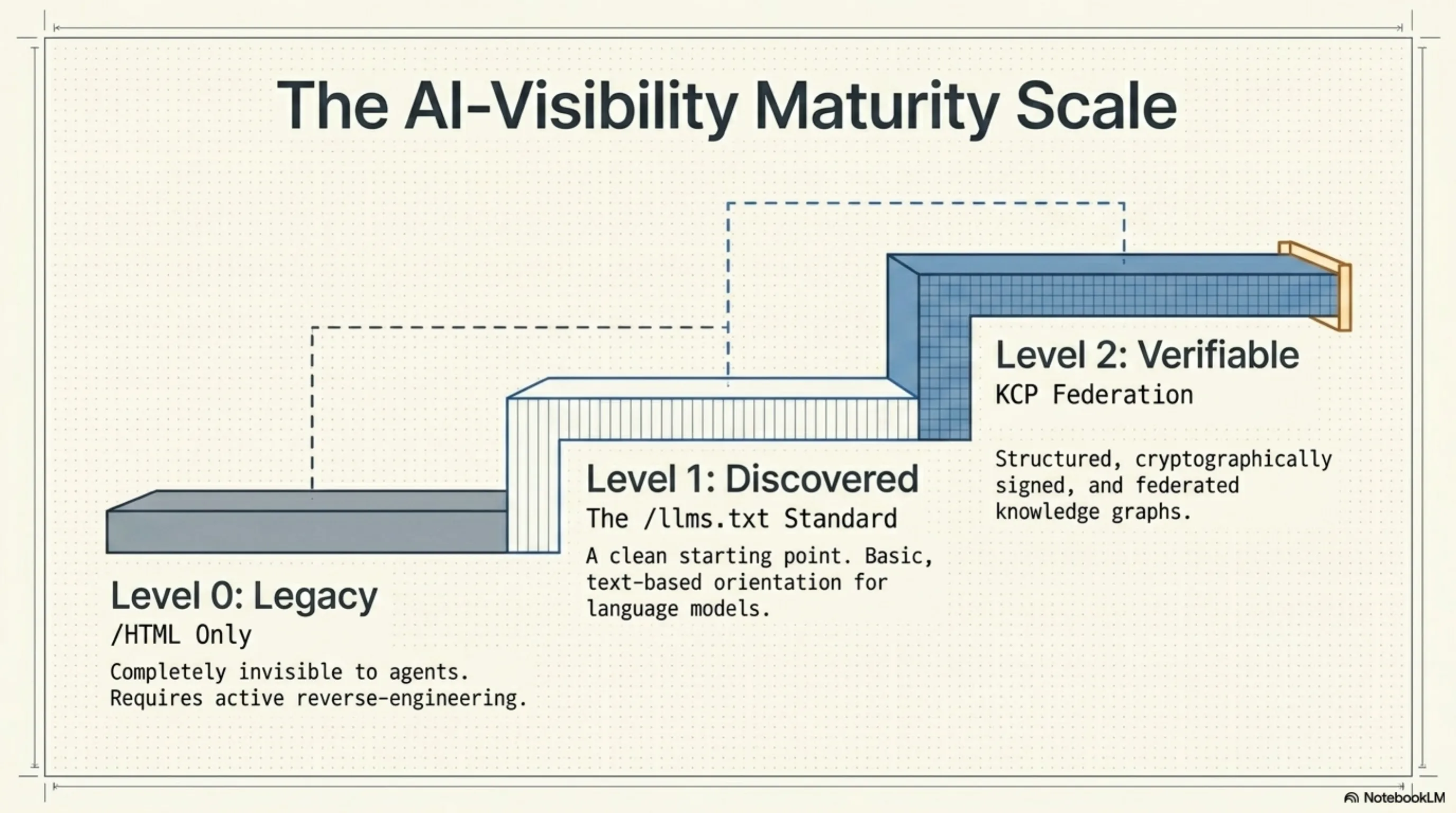 The AI-Visibility Maturity Scale