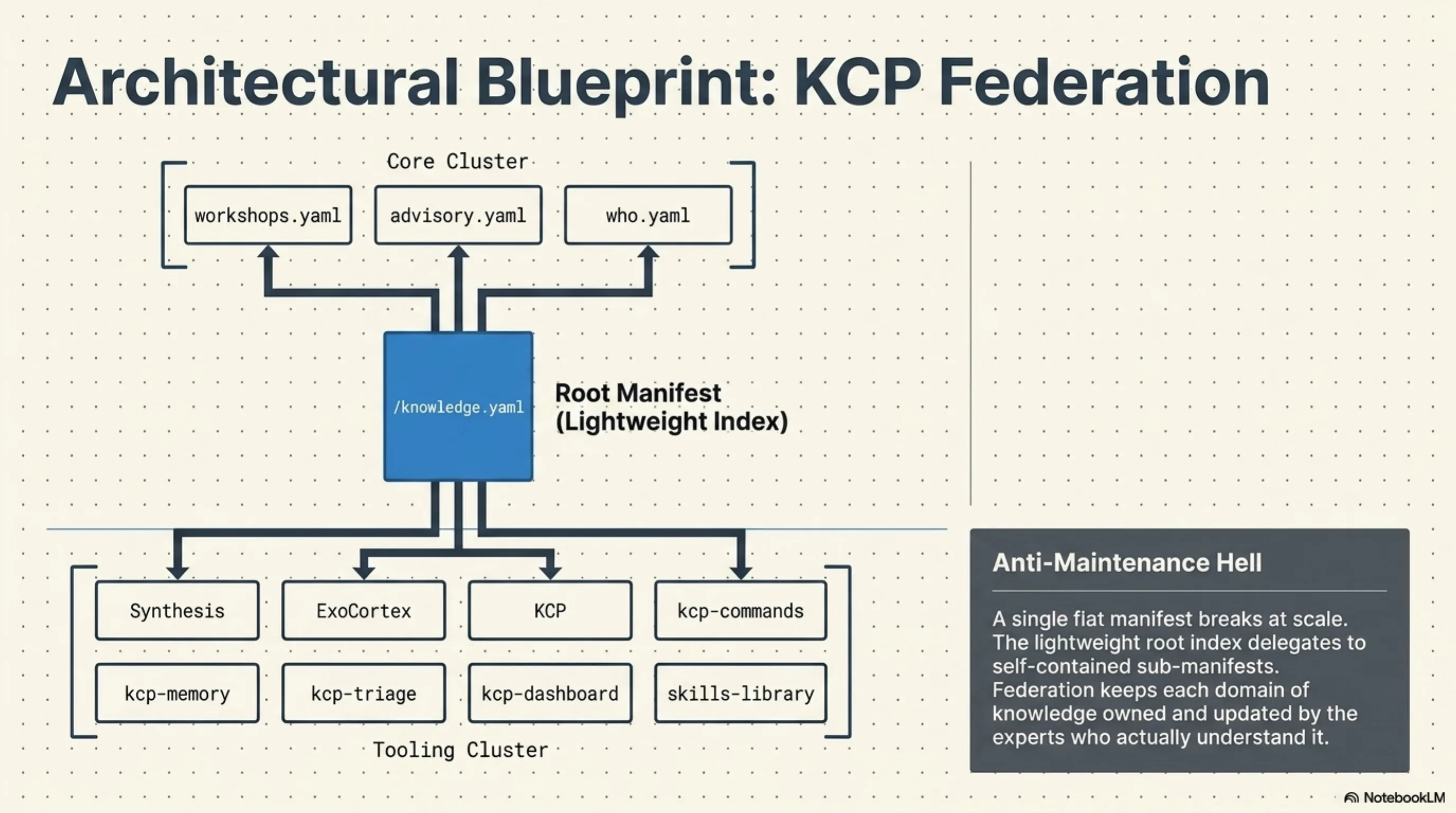 KCP Federation blueprint — the exact files we built
