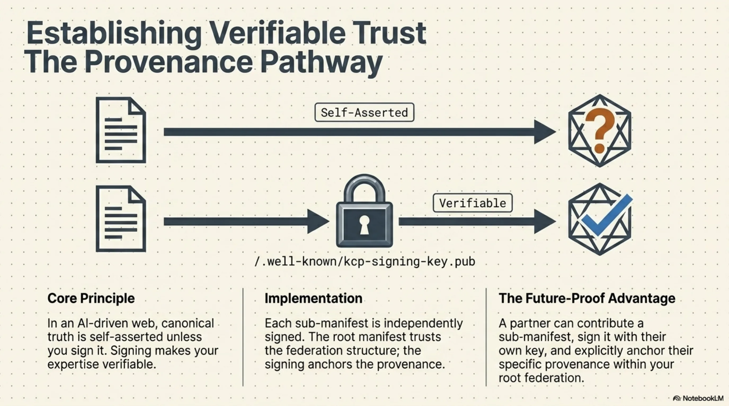 Establishing verifiable trust — the provenance pathway