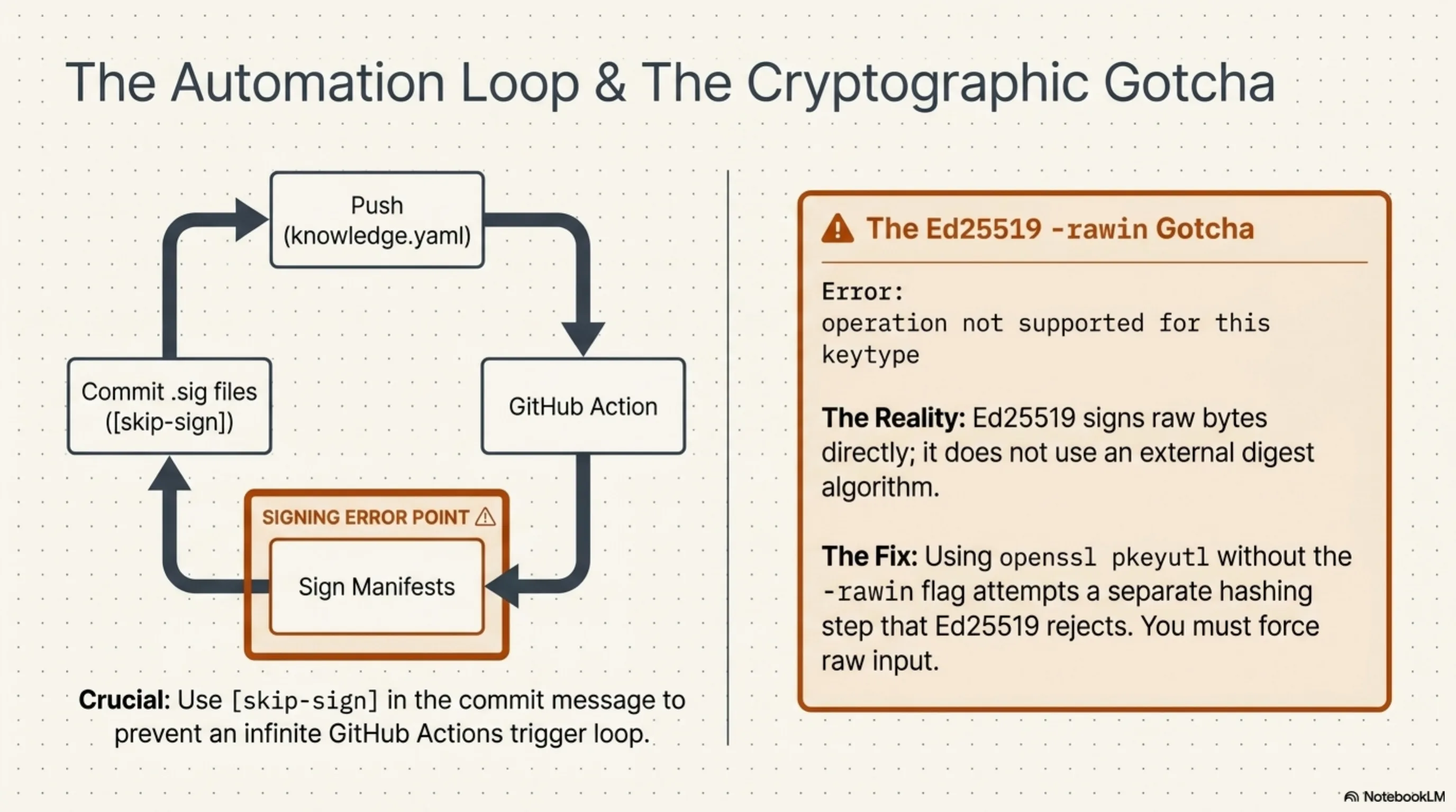 The automation loop and the Ed25519 -rawin gotcha