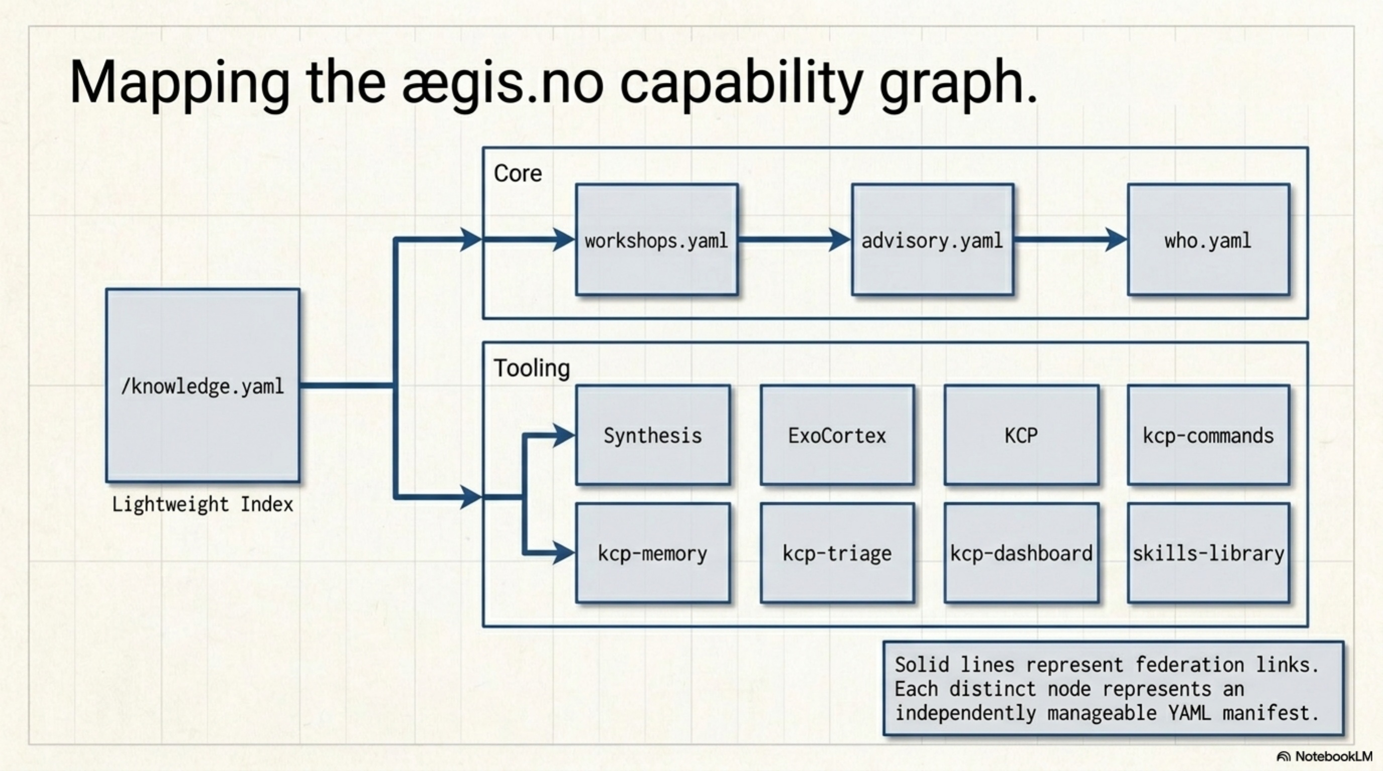 The ægis.no capability graph