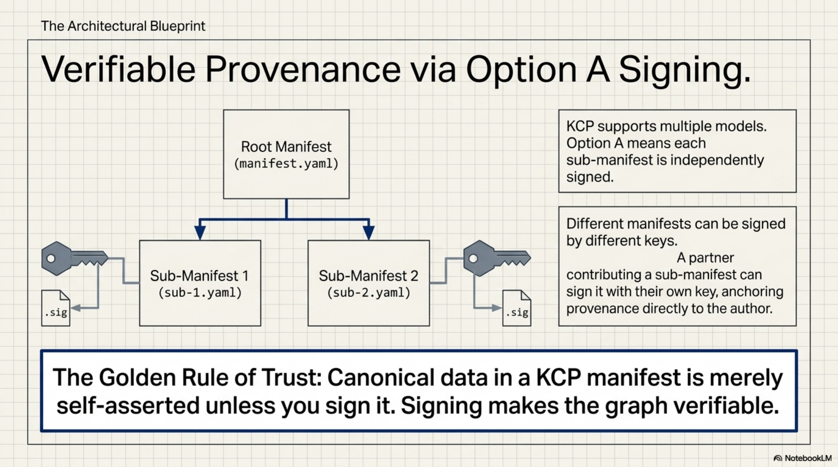 Option A: independent per-manifest signing