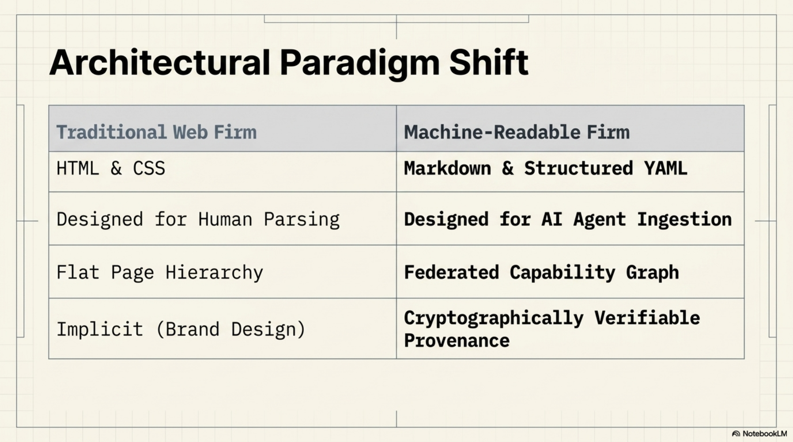 Architectural paradigm shift