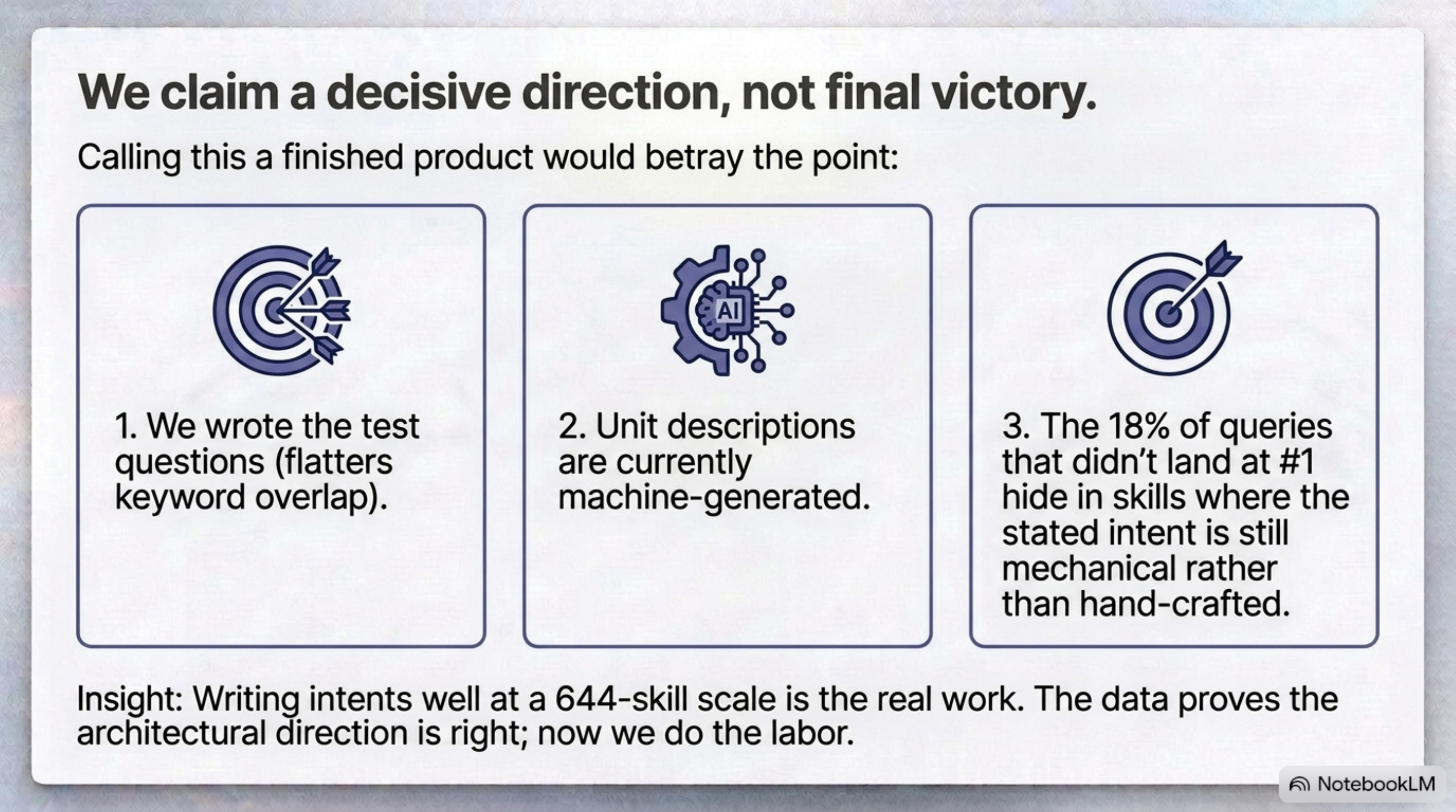 We claim a decisive direction, not final victory — the questions were ours, the intents machine-generated, and the 18% that didn't land at #1 are where the real work remains
