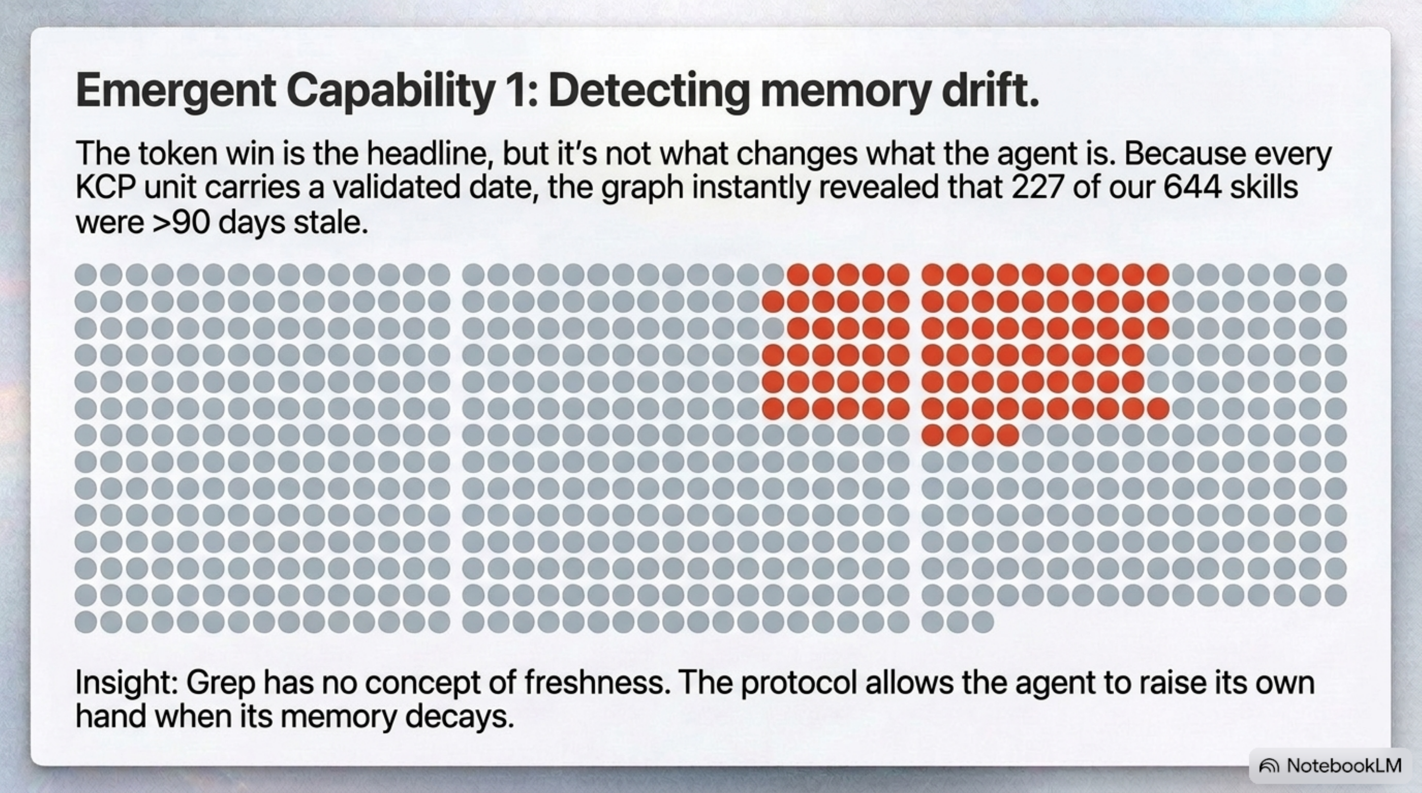 Detecting memory drift — because every unit carries a validated date, the graph instantly flagged 227 of 644 skills as more than 90 days stale