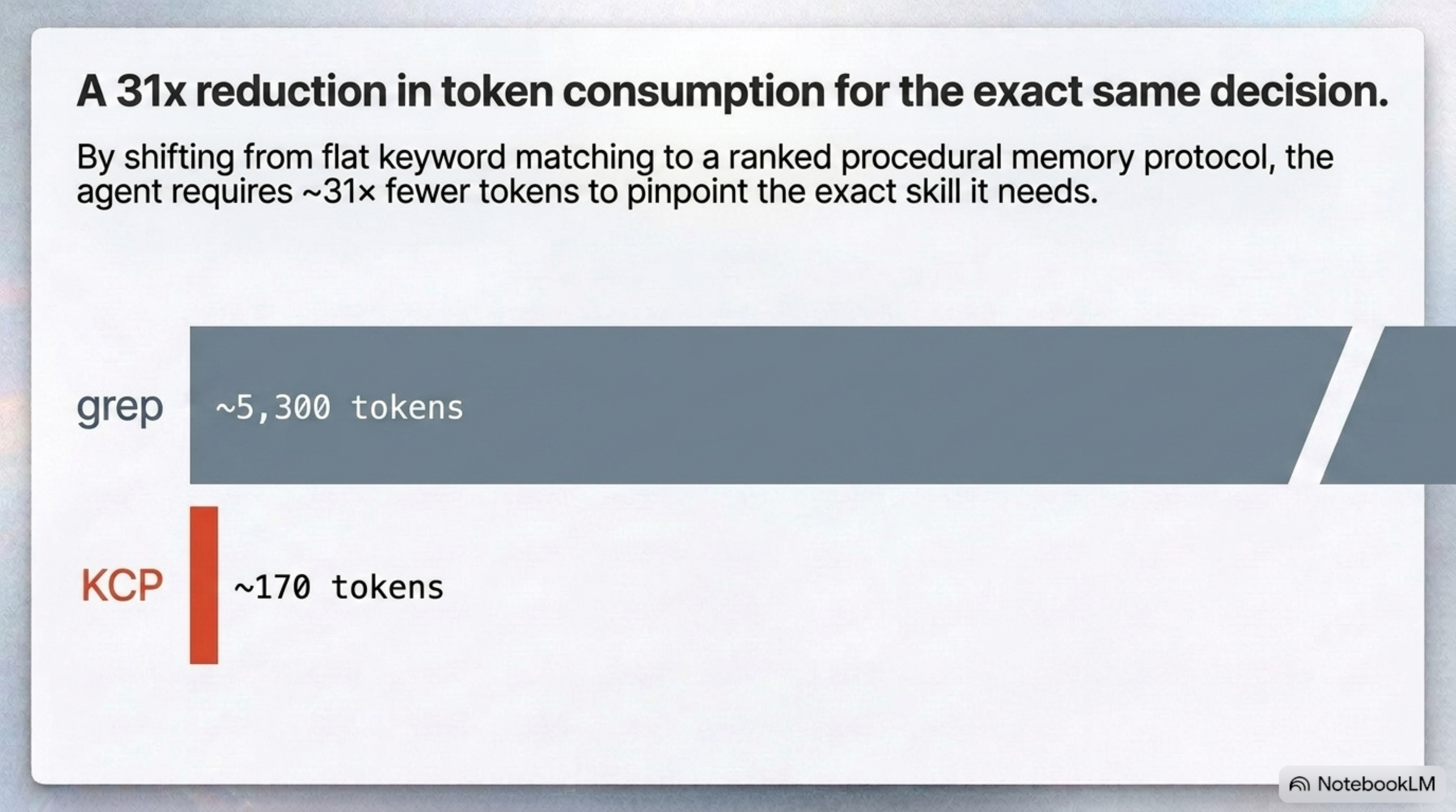 A ~31× reduction in token consumption for the exact same decision: grep ~5,300 tokens versus KCP ~170